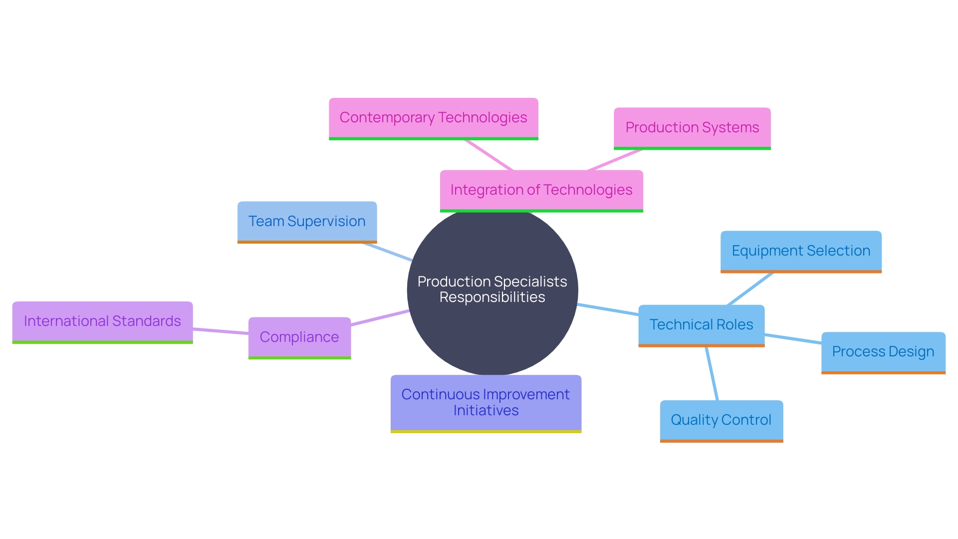 This mind map illustrates the multifaceted roles and responsibilities of production specialists in various industries, highlighting their contributions to process design, quality control, team supervision, and compliance with regulations. This mind map illustrates the multifaceted roles and responsibilities of production specialists in various industries, highlighting their contributions to process design, quality control, team supervision, and compliance with regulations.