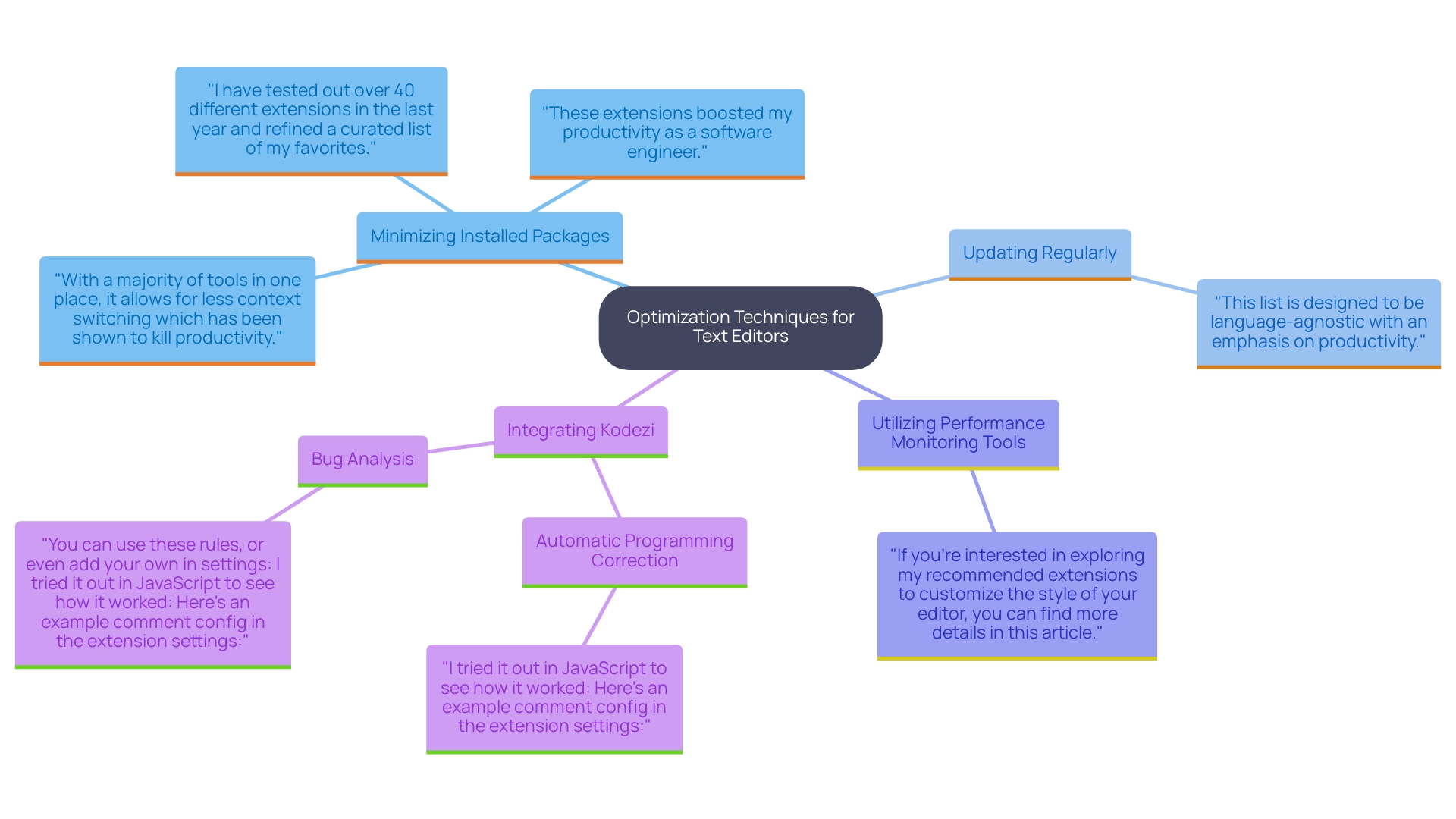 This mind map illustrates the optimization techniques and tools that programmers can use to enhance performance in text editing, highlighting the roles of package management, performance monitoring, and the integration of Kodezi.
