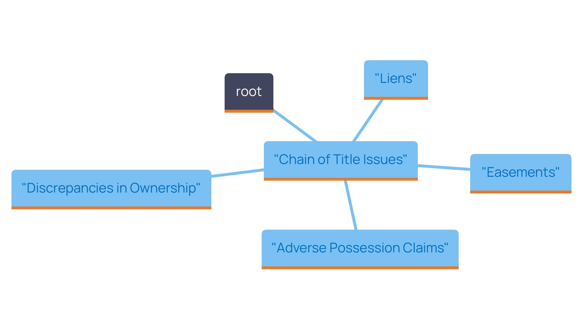 This mind map illustrates the potential issues revealed in a chain of title report that homebuyers should be aware of before purchasing property. This mind map illustrates the potential issues revealed in a chain of title report that homebuyers should be aware of before purchasing property.