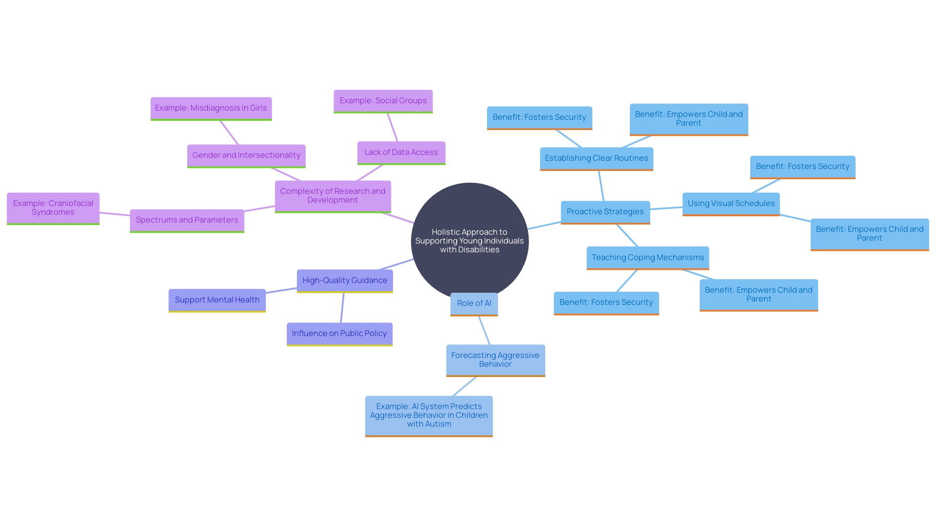 This mind map illustrates the proactive strategies for reducing aggression in young individuals with autism, highlighting the key techniques, their benefits, and the overall approach to support mental health and well-being. This mind map illustrates the proactive strategies for reducing aggression in young individuals with autism, highlighting the key techniques, their benefits, and the overall approach to support mental health and well-being.