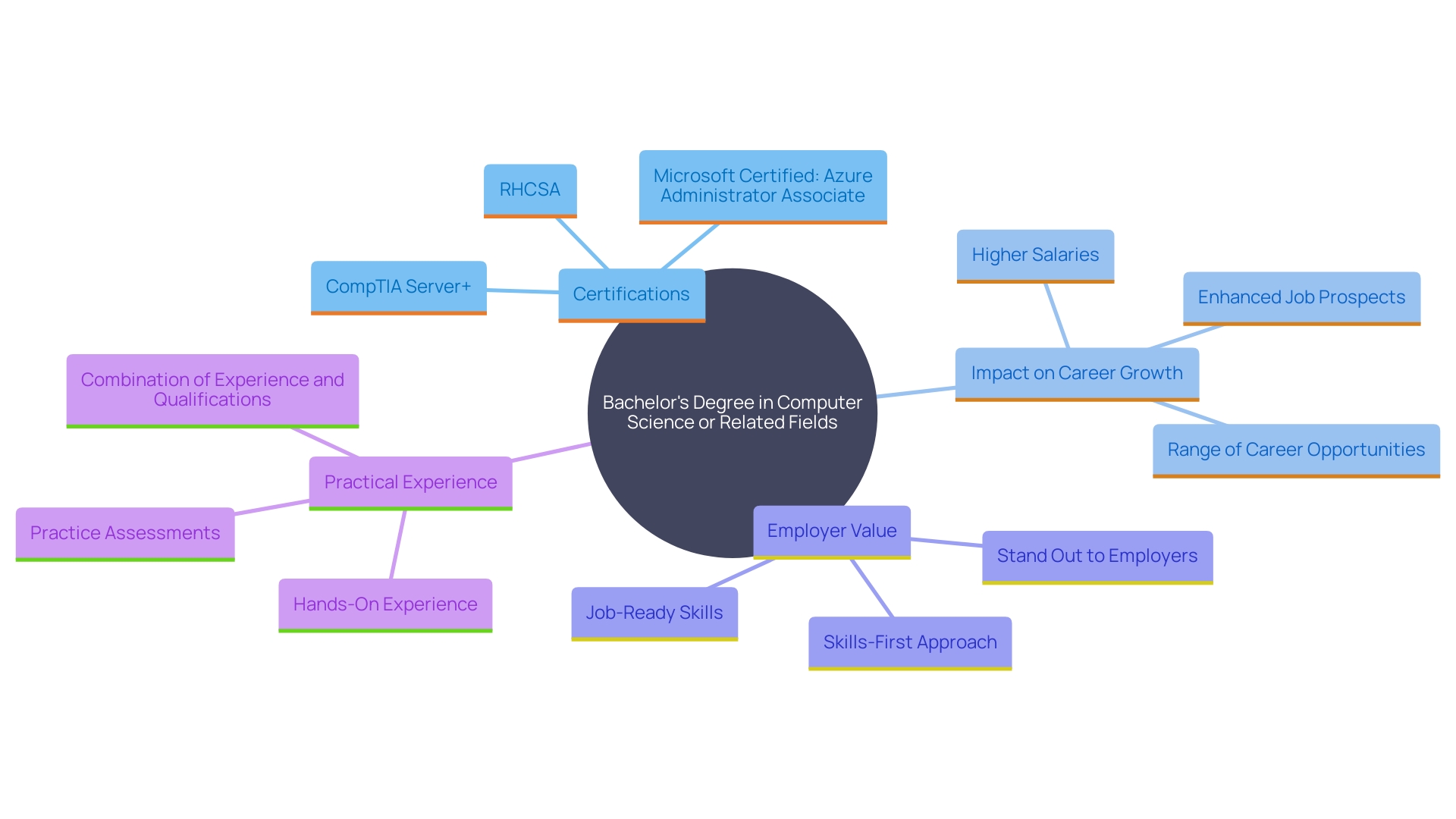This mind map illustrates the relationship between educational qualifications, certifications, and career benefits for system managers in the IT field. This mind map illustrates the relationship between educational qualifications, certifications, and career benefits for system managers in the IT field.