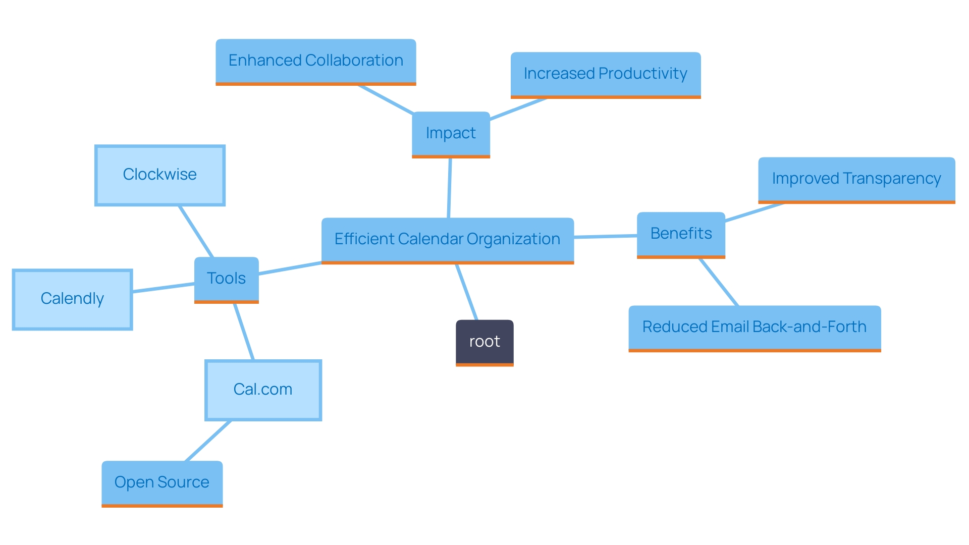 This mind map illustrates the relationship between efficient calendar organization, its benefits, and the tools that enhance group coordination.