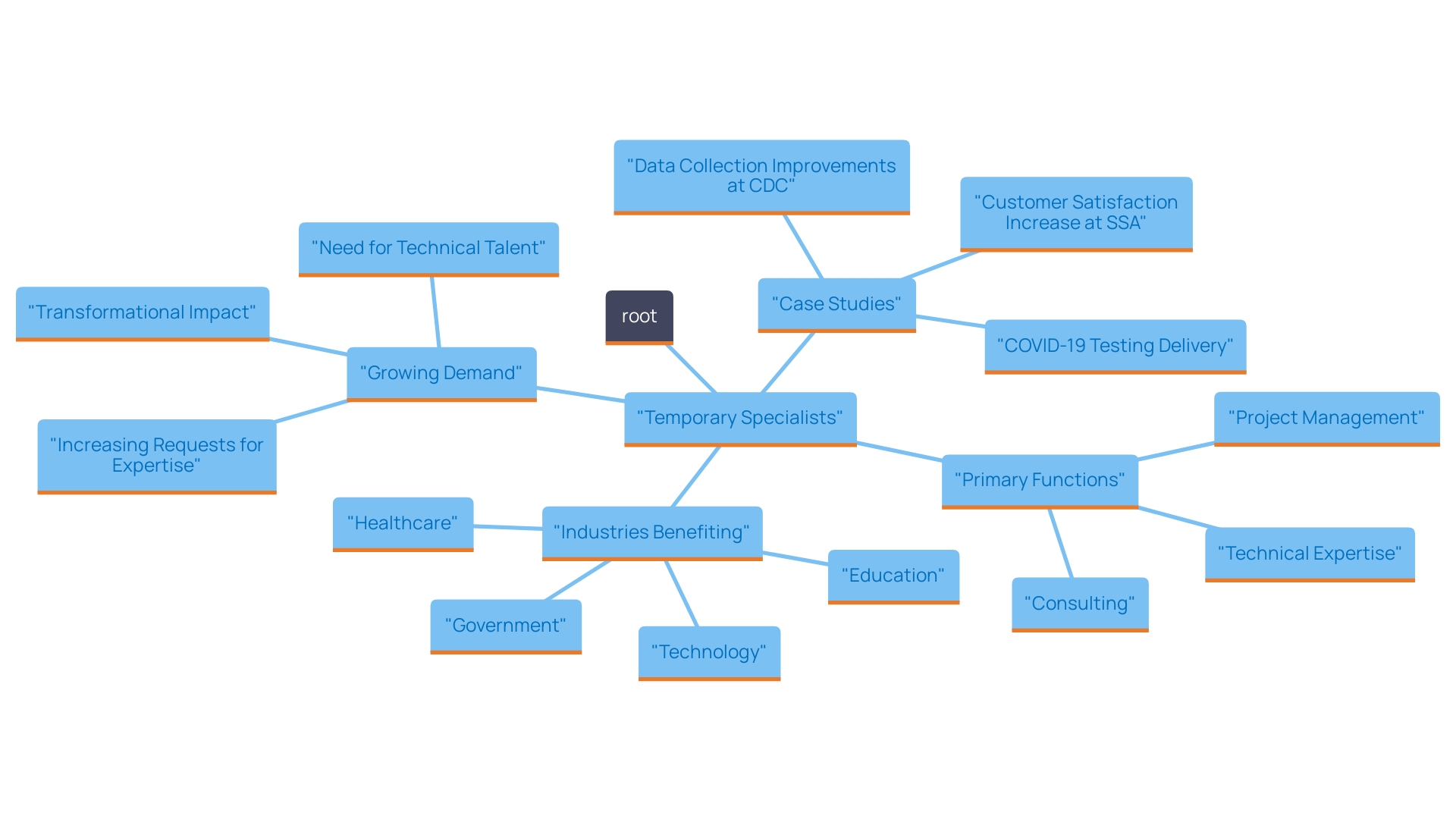 This mind map illustrates the relationships and key concepts regarding the role and impact of temporary specialists in organizations, highlighting their functions, benefits, and case studies that showcase their effectiveness.