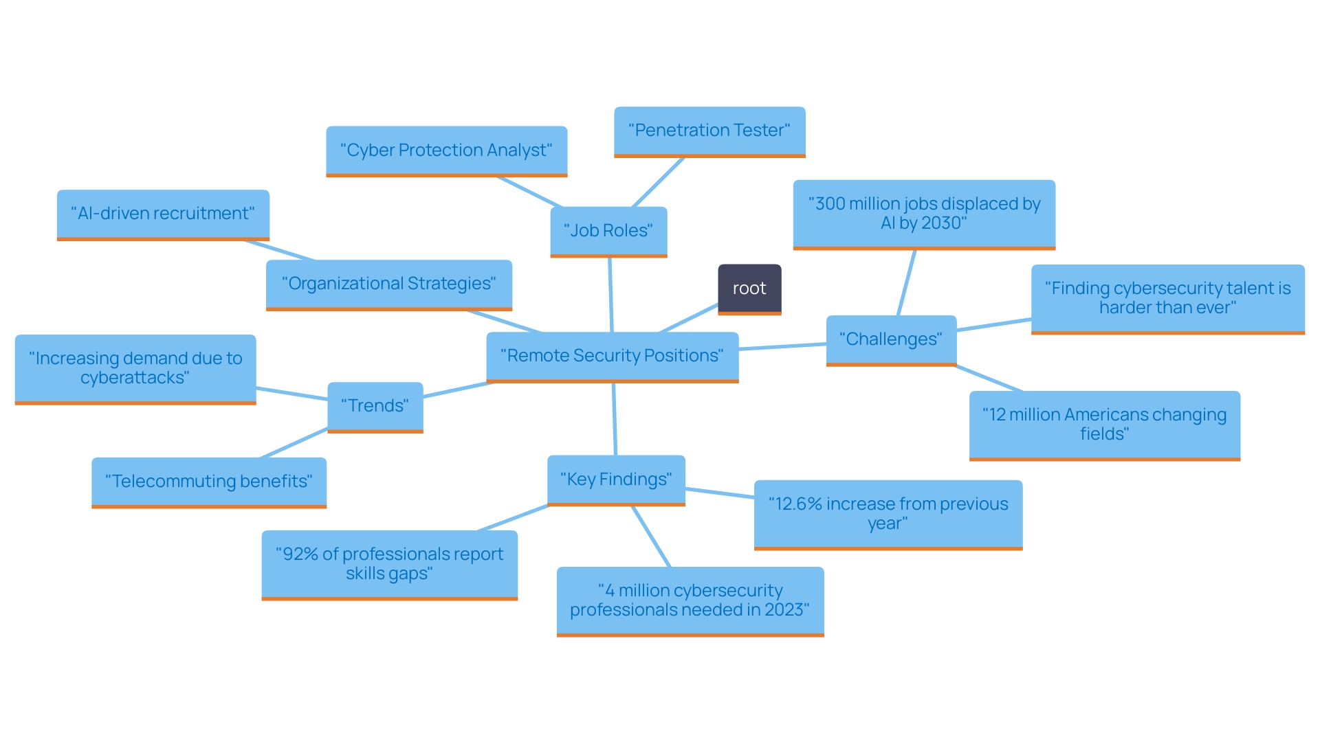This mind map illustrates the relationships and key concepts surrounding remote security positions, highlighting the various roles, trends, and factors influencing their growth in the cybersecurity field. This mind map illustrates the relationships and key concepts surrounding remote security positions, highlighting the various roles, trends, and factors influencing their growth in the cybersecurity field.