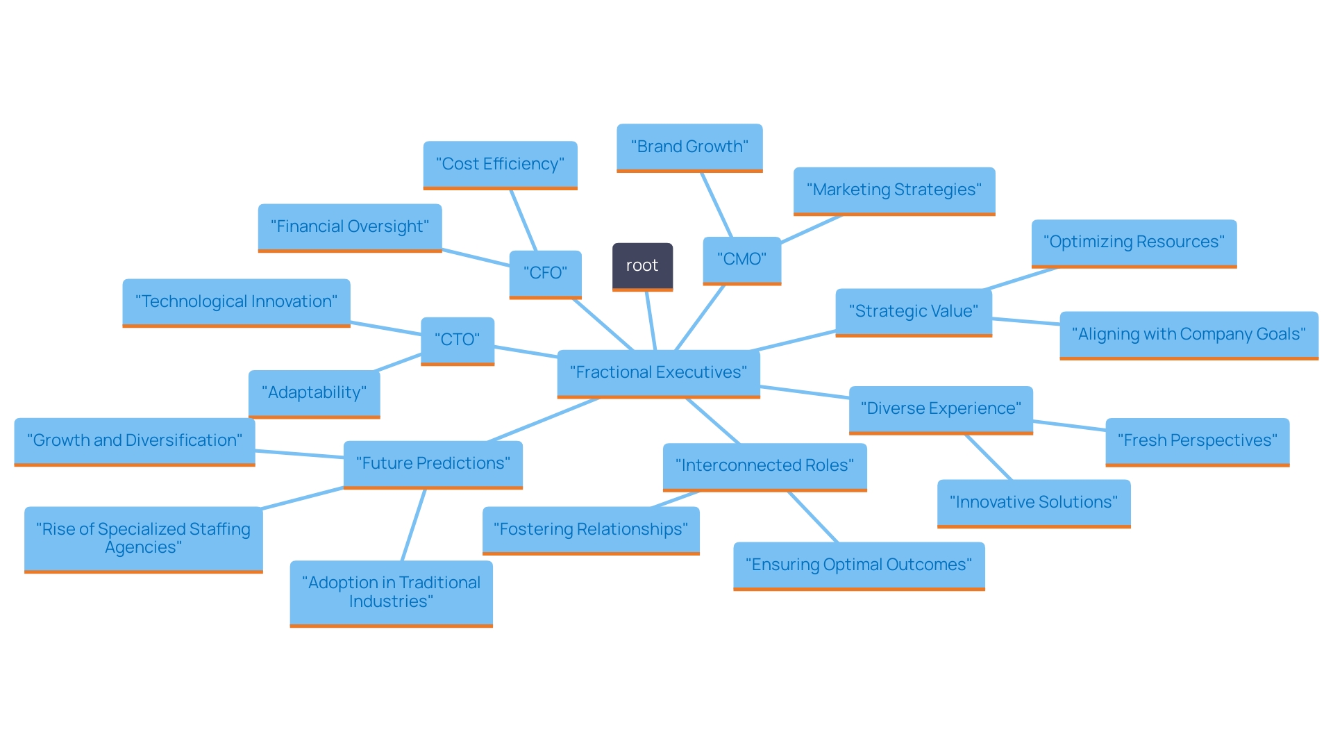 This mind map illustrates the relationships and roles of popular fractional executive positions in modern businesses, highlighting their benefits and specific contributions to organizations. This mind map illustrates the relationships and roles of popular fractional executive positions in modern businesses, highlighting their benefits and specific contributions to organizations.