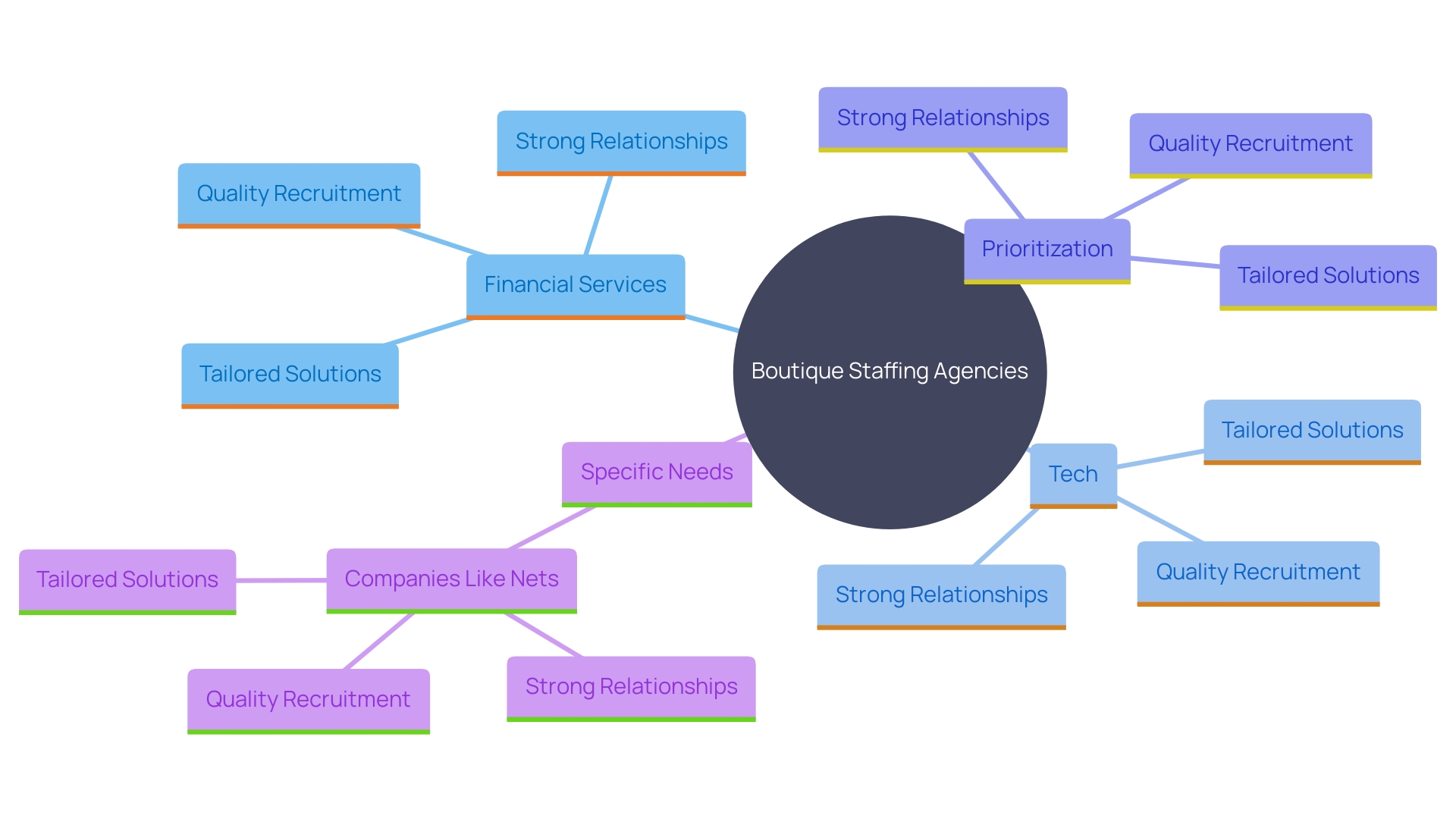 This mind map illustrates the relationships between boutique staffing agencies and their specialized services across different industries, highlighting the benefits of tailored recruitment strategies. This mind map illustrates the relationships between boutique staffing agencies and their specialized services across different industries, highlighting the benefits of tailored recruitment strategies.