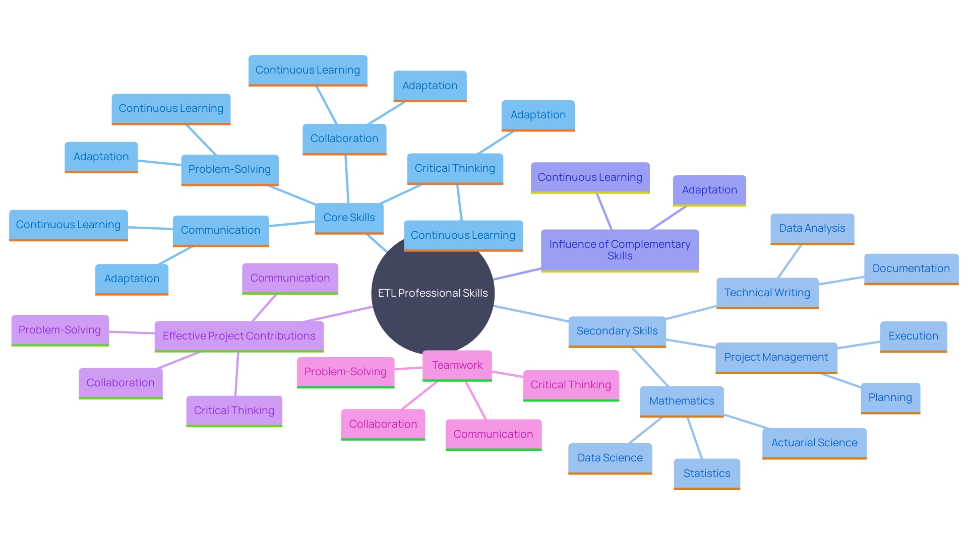 This mind map illustrates the relationships between core and secondary skills essential for ETL professionals, highlighting the importance of collaboration, communication, and continuous improvement. This mind map illustrates the relationships between core and secondary skills essential for ETL professionals, highlighting the importance of collaboration, communication, and continuous improvement.
