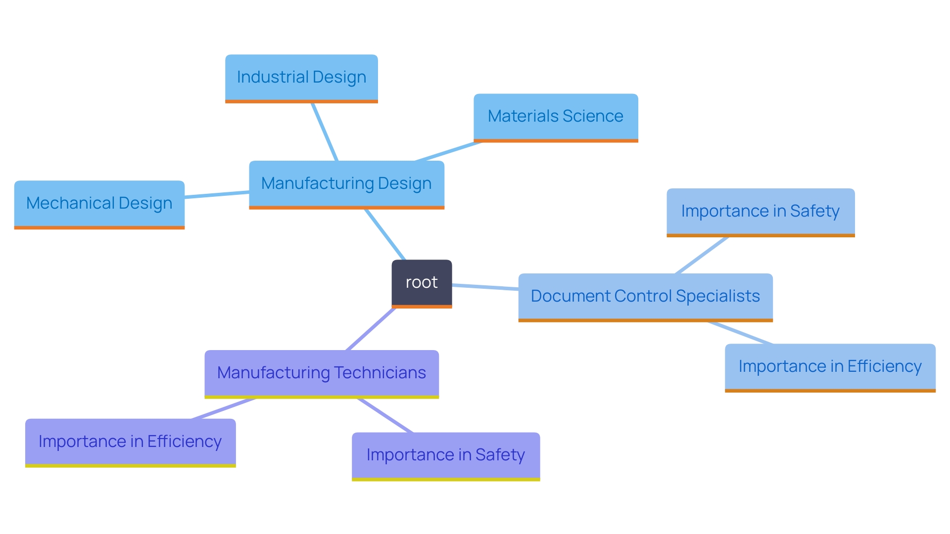 This mind map illustrates the relationships between different technical fields related to manufacturing design, highlighting their unique focuses and the roles crucial for efficient operations. This mind map illustrates the relationships between different technical fields related to manufacturing design, highlighting their unique focuses and the roles crucial for efficient operations.
