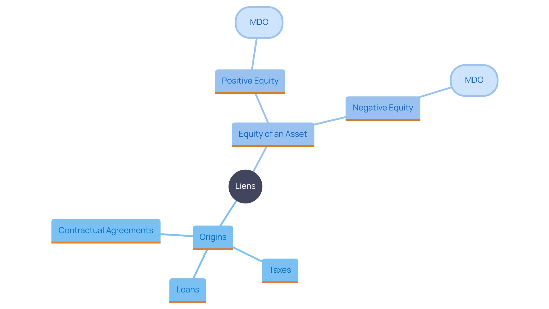 This mind map illustrates the relationships between different types of liens, their origins, and the concepts of equity and mortgage debt outstanding (MDO).