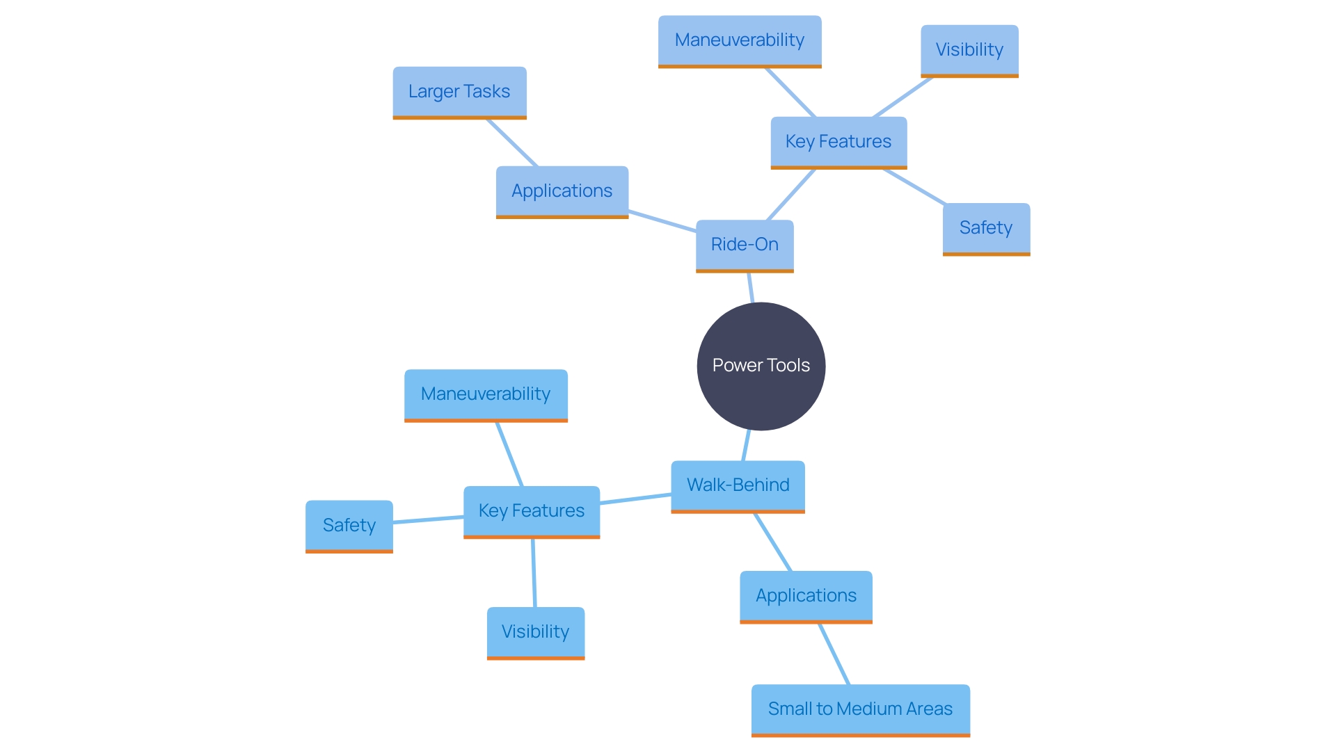 This mind map illustrates the relationships between different types of power tools for [concrete finish](https://blog.ezequipmentrental.com/10-essential-tips-for-concrete-trowel-machine-rental-success)ing, highlighting their specific uses, advantages, and features based on project size and requirements.