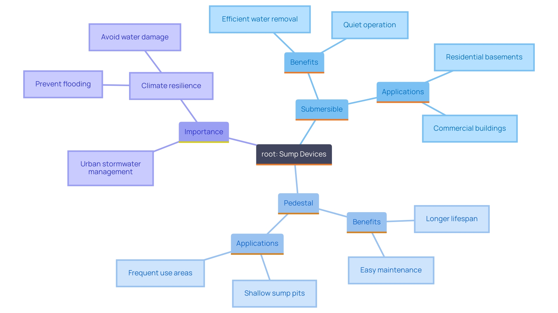 This mind map illustrates the relationships between different types of sump devices, their benefits, and their role in water management and disaster resilience.