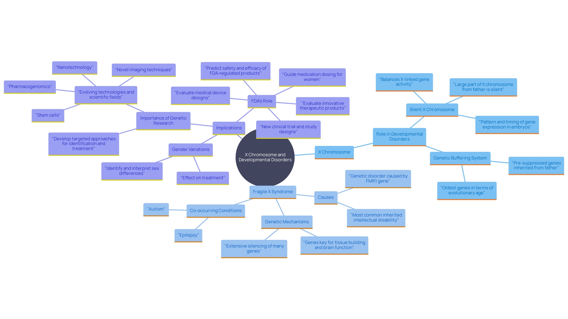 This mind map illustrates the relationships between genetic factors, gender differences, and developmental disorders associated with the X chromosome, highlighting key concepts such as genetic buffering in females and the impact of Fragile X syndrome. This mind map illustrates the relationships between genetic factors, gender differences, and developmental disorders associated with the X chromosome, highlighting key concepts such as genetic buffering in females and the impact of Fragile X syndrome.