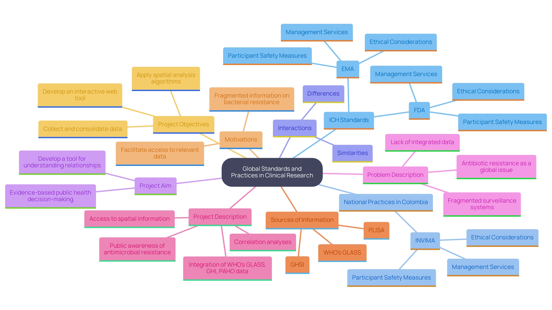 This mind map illustrates the relationships between global clinical study standards, national approaches, and the role of INVIMA in Colombia. It highlights key components such as ICH guidelines, regulatory bodies, and specific management services involved in clinical research.