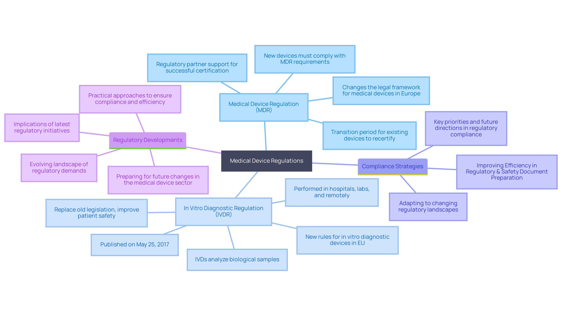 This mind map illustrates the relationships between key aspects of medical device regulations, including the MDR and IVDR, compliance strategies, and the impact of recent regulatory changes. This mind map illustrates the relationships between key aspects of medical device regulations, including the MDR and IVDR, compliance strategies, and the impact of recent regulatory changes.