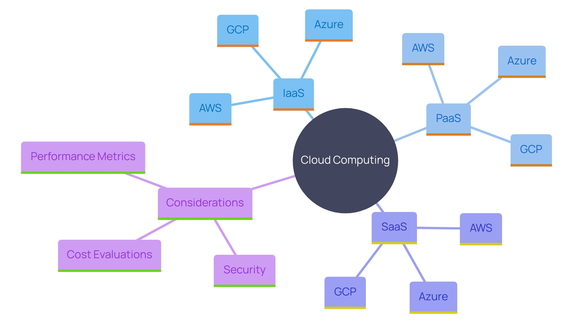 This mind map illustrates the relationships between key computing concepts, major cloud platforms, and important considerations for selecting a service provider. It highlights Infrastructure as a Service (IaaS), Platform as a Service (PaaS), and Software as a Service (SaaS) as central themes, branching out to specific platforms like AWS, Azure, and GCP, and key factors such as security, cost, and performance metrics. This mind map illustrates the relationships between key computing concepts, major cloud platforms, and important considerations for selecting a service provider. It highlights Infrastructure as a Service (IaaS), Platform as a Service (PaaS), and Software as a Service (SaaS) as central themes, branching out to specific platforms like AWS, Azure, and GCP, and key factors such as security, cost, and performance metrics.