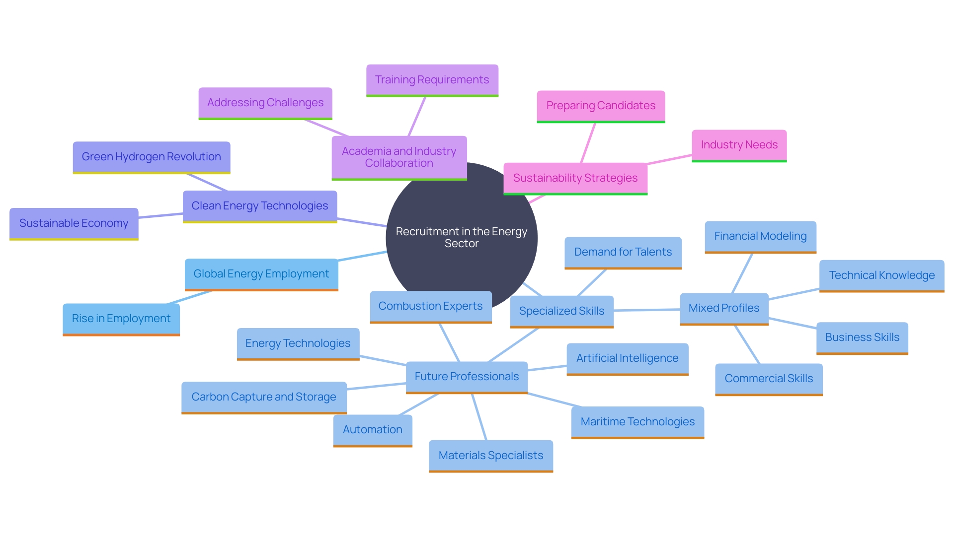 This mind map illustrates the relationships between key concepts in the energy sector's recruitment challenges and solutions, highlighting the importance of specialized skills and collaboration between academia and industry.