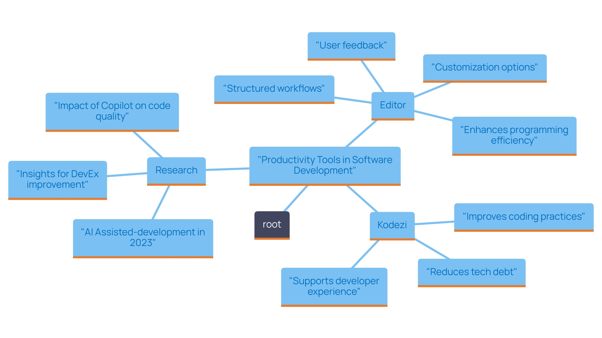 This mind map illustrates the relationships between key concepts regarding the use of the Editor and Kodezi in programming efficiency. It highlights features, benefits, and user feedback related to both tools.