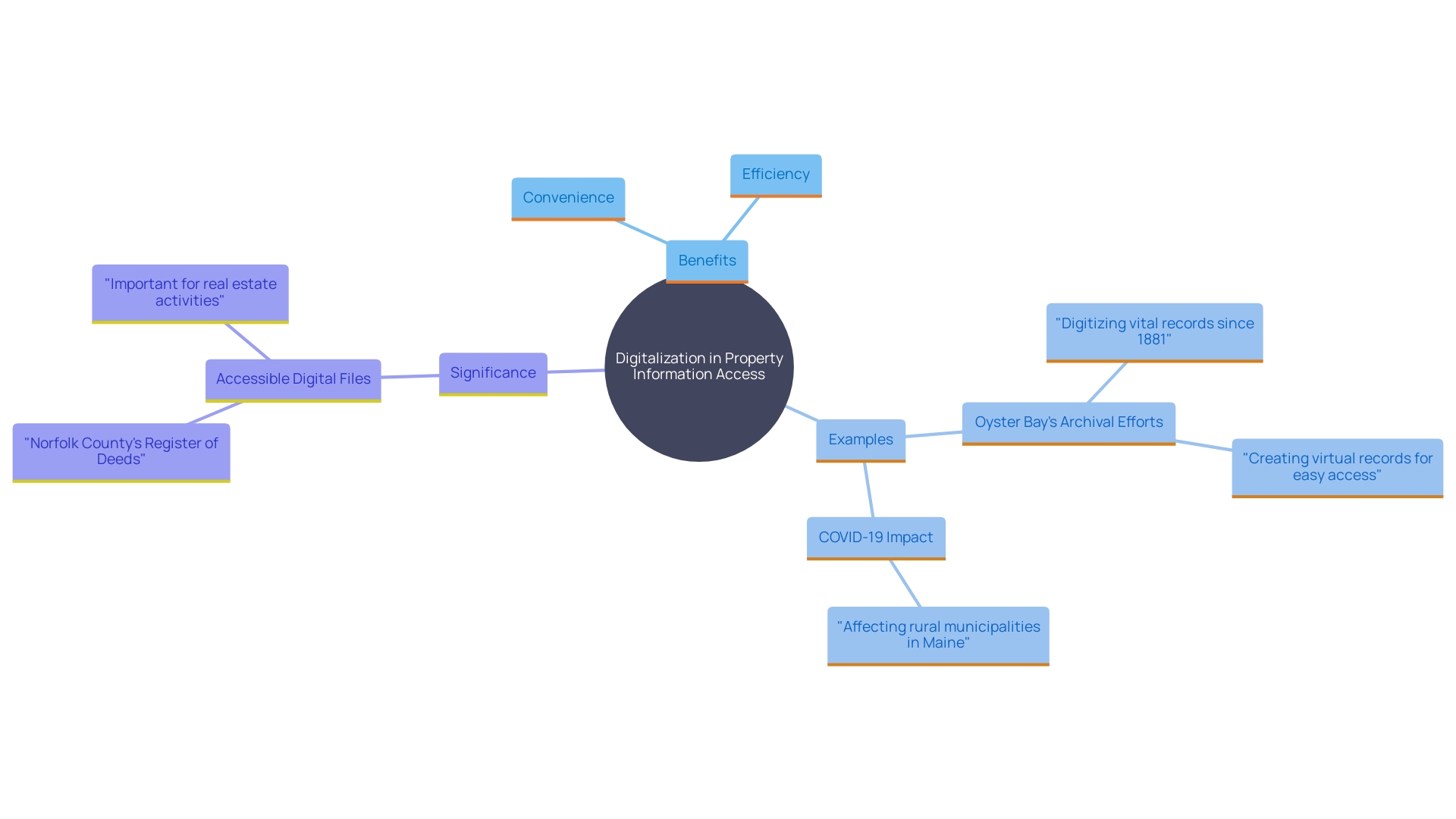 This mind map illustrates the relationships between key concepts related to the digitalization of property information access. It highlights the benefits, examples, and broader trends in this transition towards digital platforms.