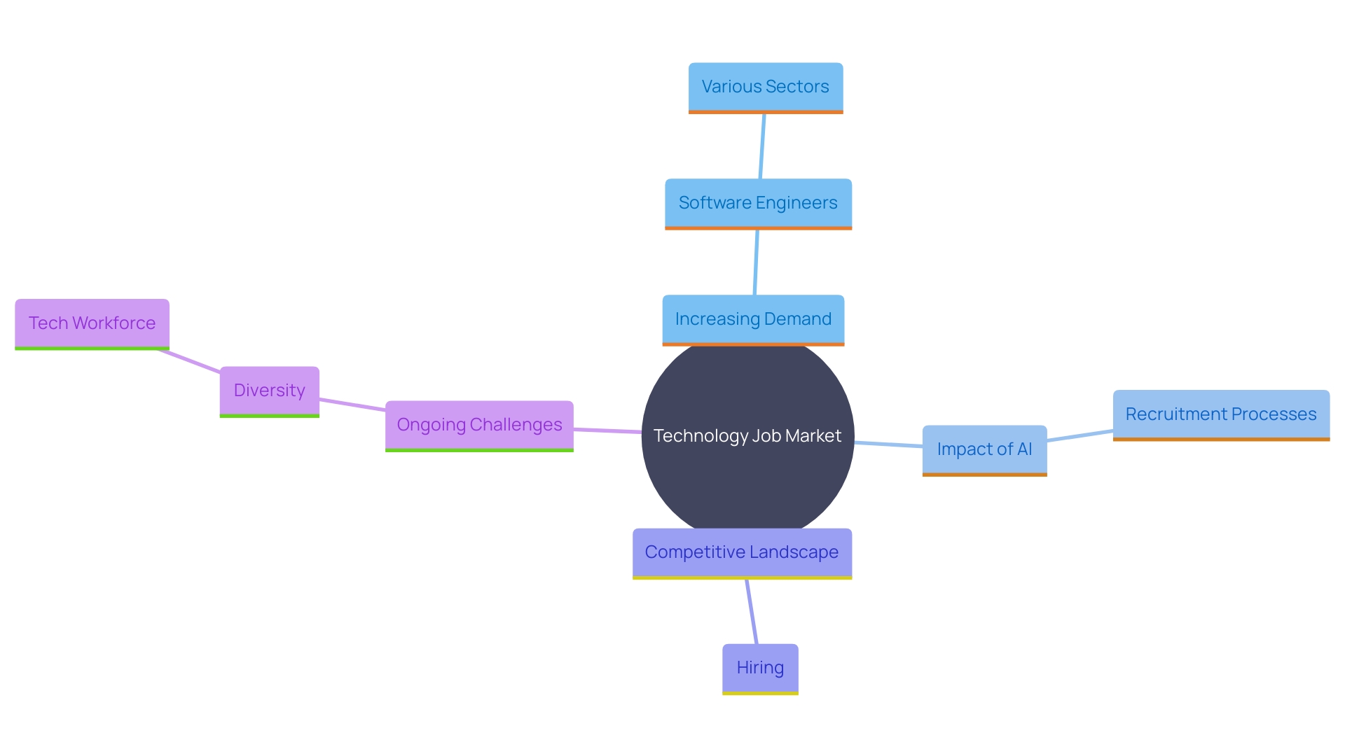 This mind map illustrates the relationships between key factors influencing the technology job market, including demand for skills, industry shifts, recruitment challenges, and diversity issues. This mind map illustrates the relationships between key factors influencing the technology job market, including demand for skills, industry shifts, recruitment challenges, and diversity issues.