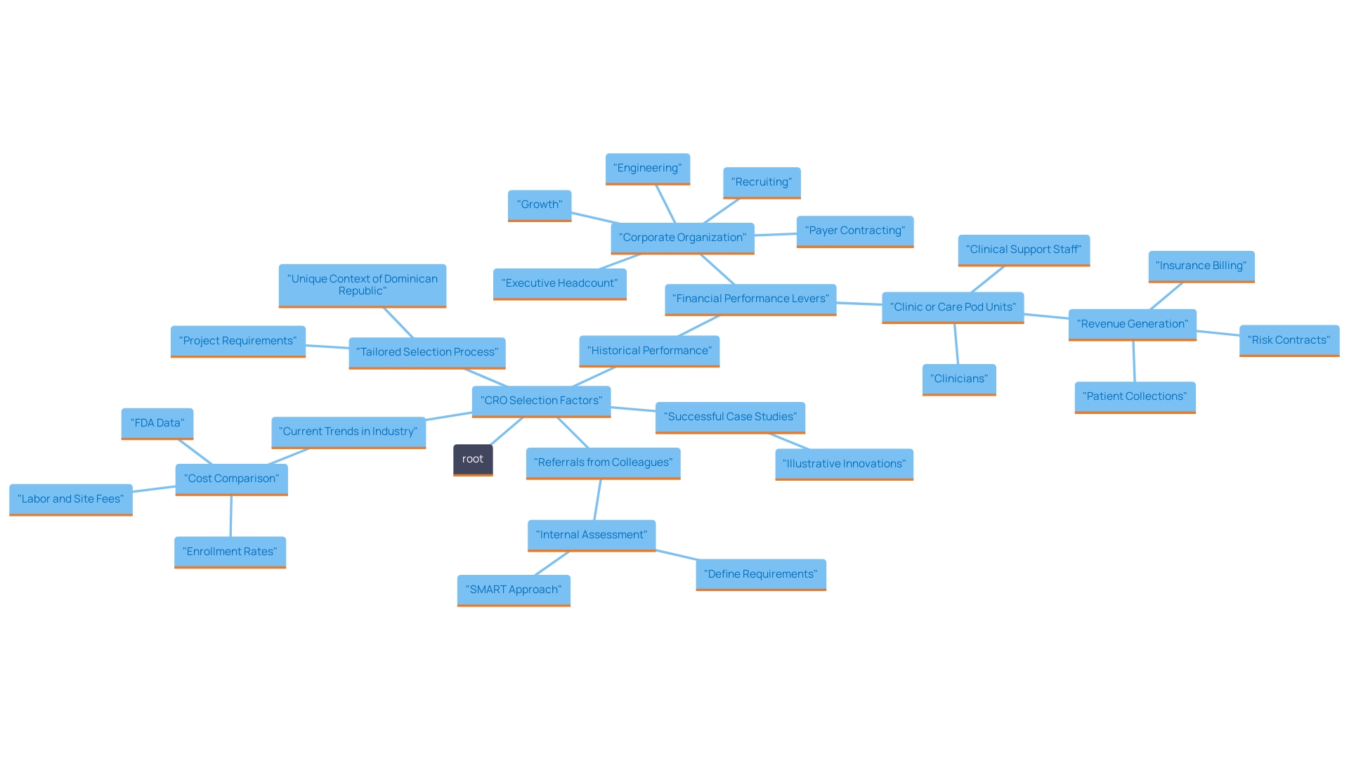 This mind map illustrates the relationships between key factors to consider when selecting Contract Research Organizations (CROs) for medical equipment studies in the Dominican Republic. It highlights essential criteria such as historical performance, types of studies, referral sources, and market research statistics.