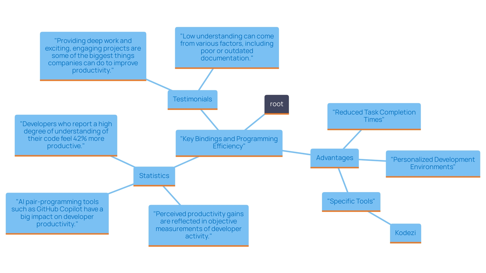 This mind map illustrates the relationships between key programming concepts, focusing on the benefits of key bindings and tools like Kodezi for enhancing productivity.