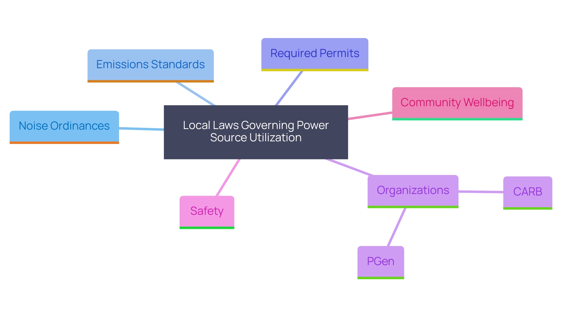 This mind map illustrates the relationships between local laws, safety standards, and community respect concerning power source utilization. It highlights key elements such as noise ordinances, emissions standards, and the roles of various organizations in ensuring compliance.
