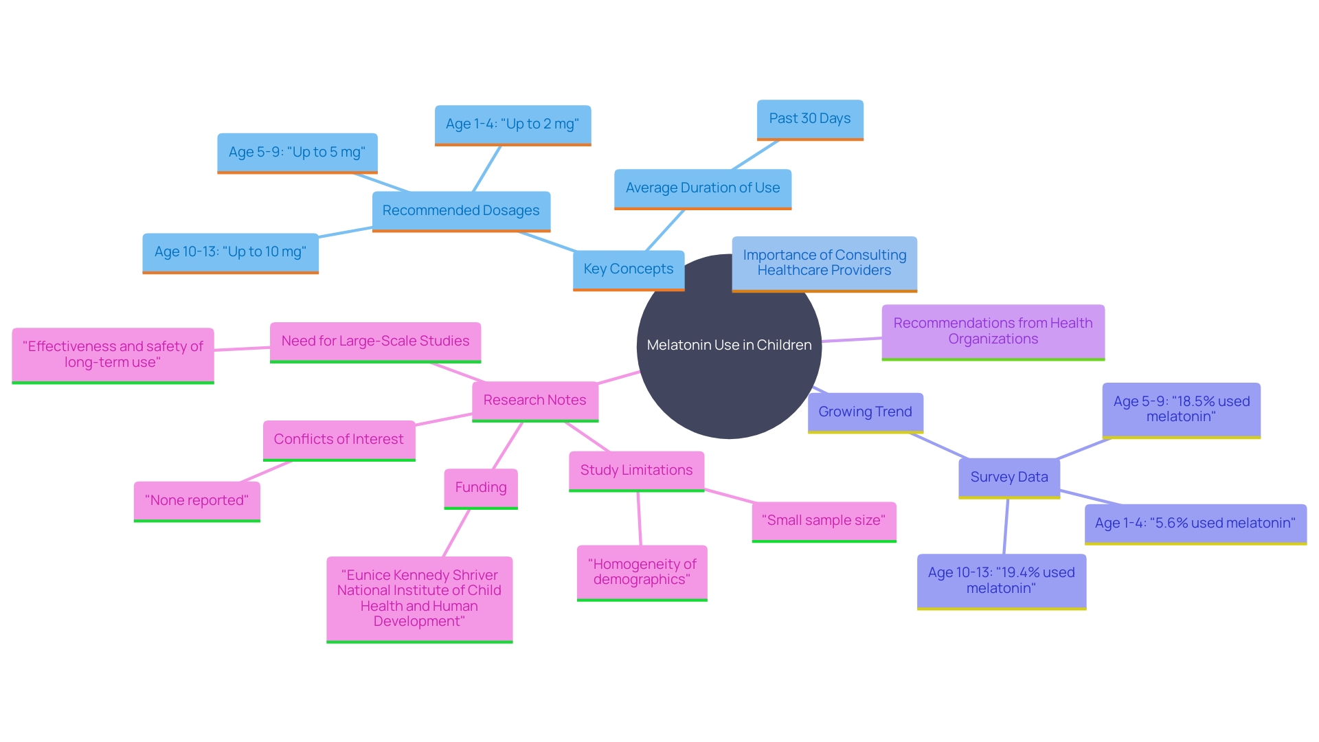 This mind map illustrates the relationships between melatonin usage in children, dosage recommendations, duration of use, and expert guidelines.