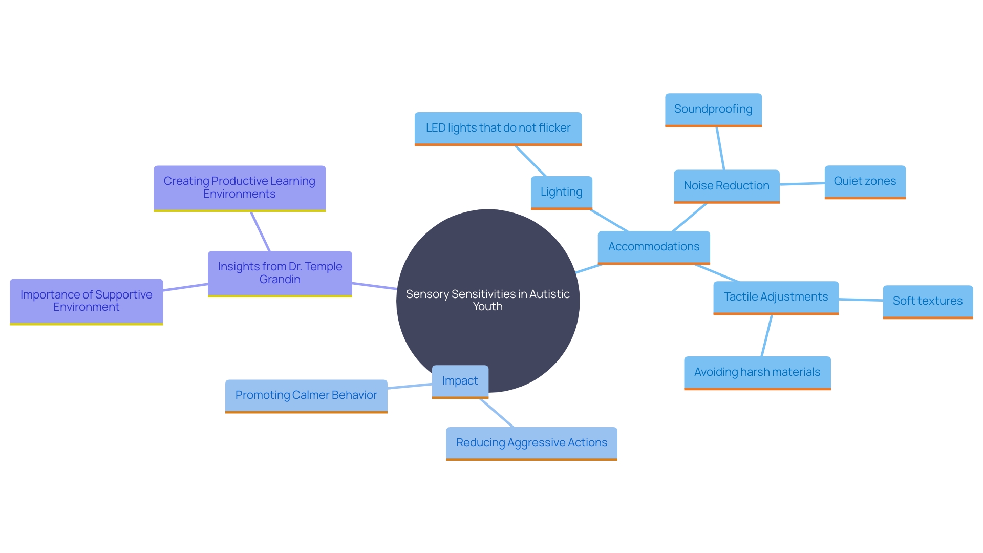 This mind map illustrates the relationships between sensory sensitivities, environmental accommodations, and aggressive behaviors in autistic youth. It highlights the key factors that contribute to calmer behavior and the role of tailored environments. This mind map illustrates the relationships between sensory sensitivities, environmental accommodations, and aggressive behaviors in autistic youth. It highlights the key factors that contribute to calmer behavior and the role of tailored environments.