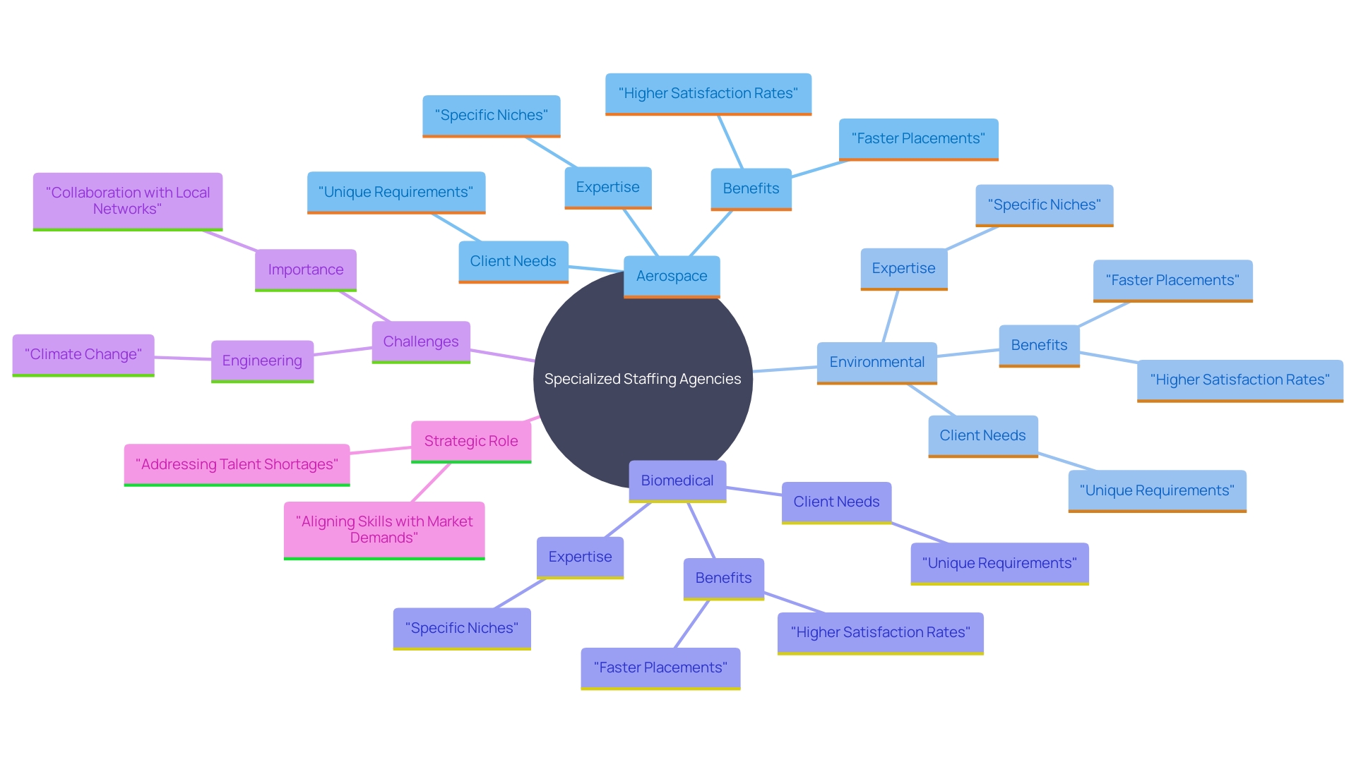 This mind map illustrates the relationships between specialized staffing agencies and various sectors they serve, highlighting their roles, expertise, and the impact on workforce management. This mind map illustrates the relationships between specialized staffing agencies and various sectors they serve, highlighting their roles, expertise, and the impact on workforce management.