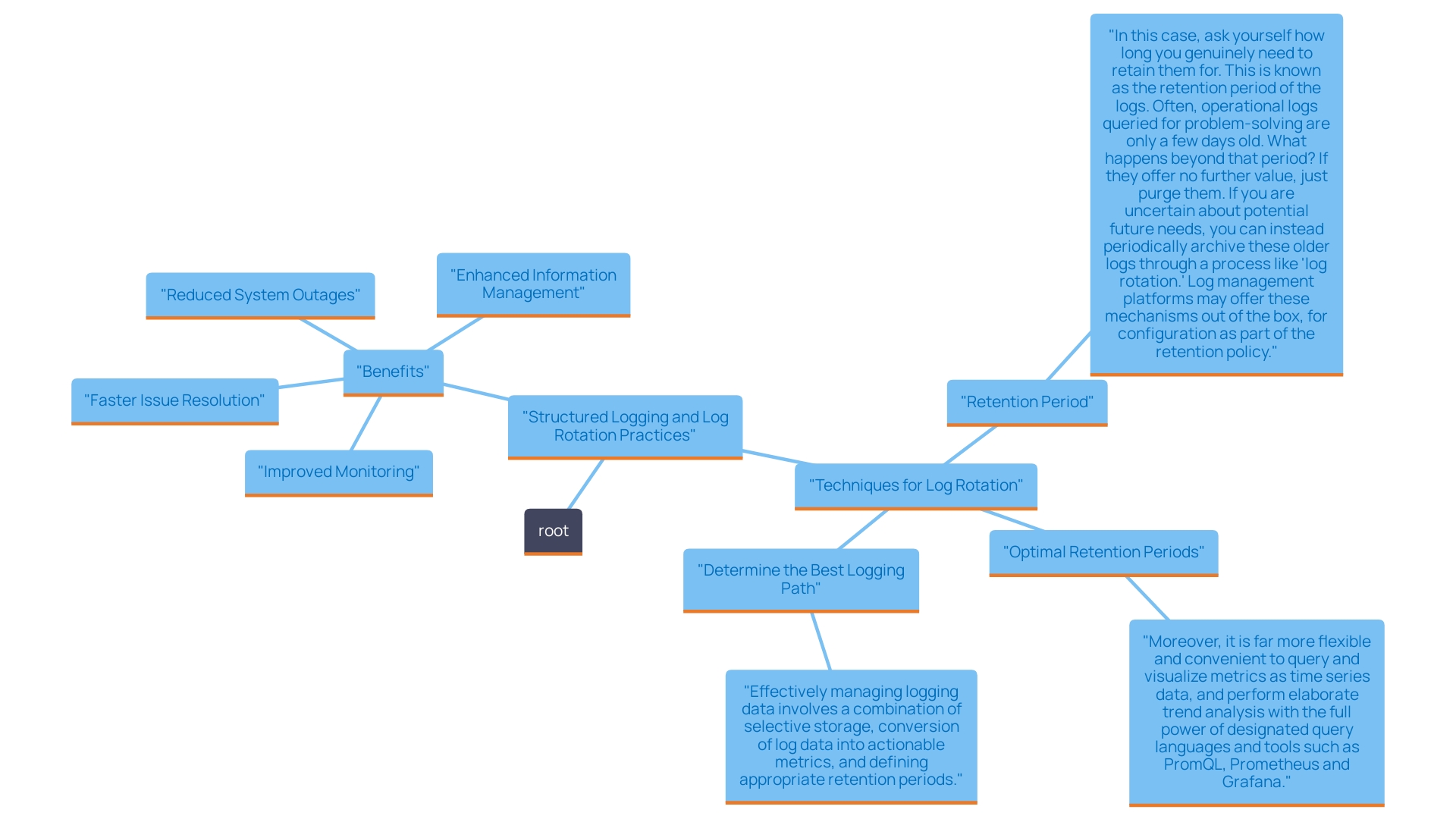 This mind map illustrates the relationships between structured record-keeping, log rotation techniques, and their benefits in improving system performance and reliability.