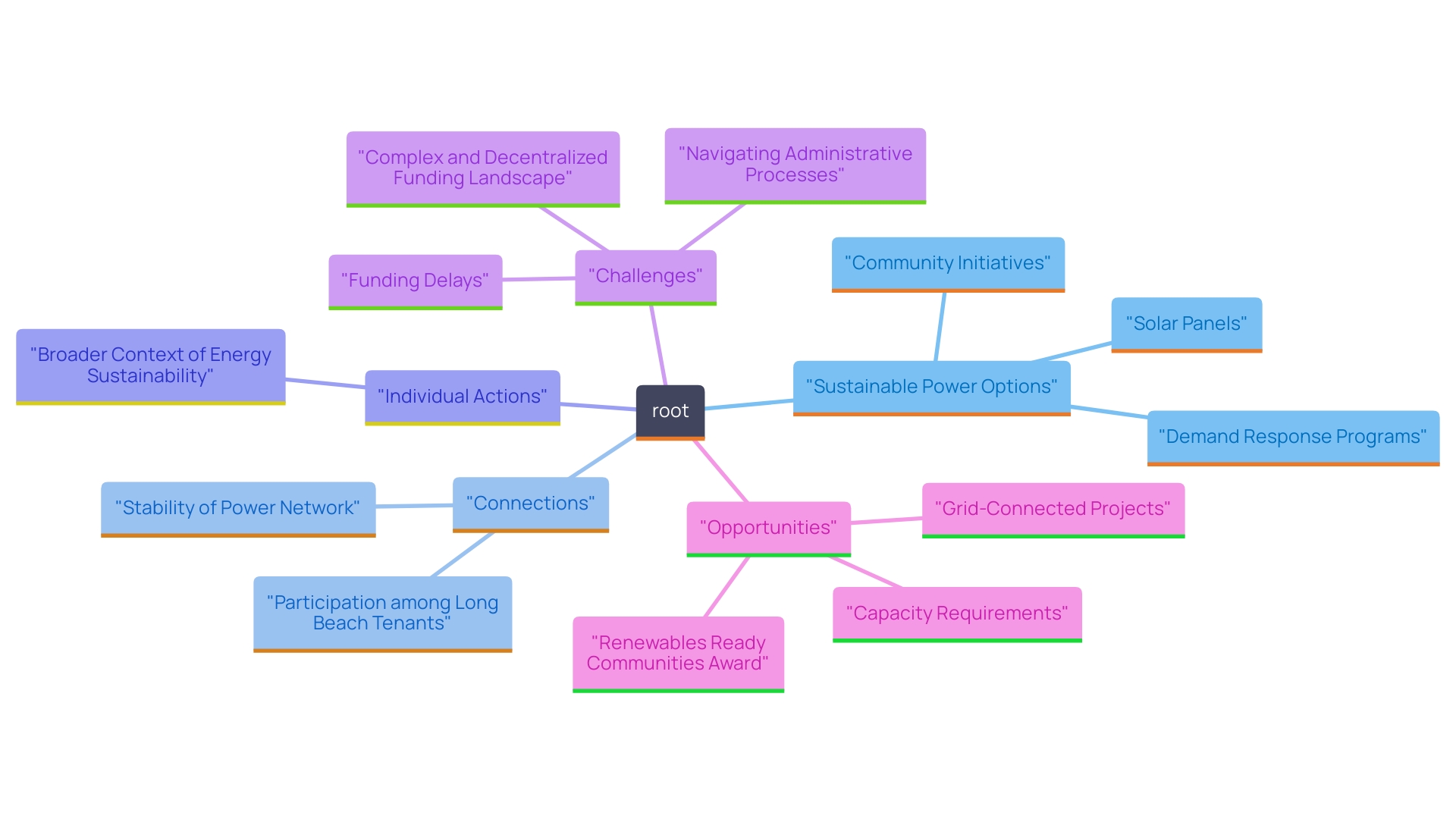 This mind map illustrates the relationships between sustainable power options, utility offerings, and the impact on the power network in Long Beach.