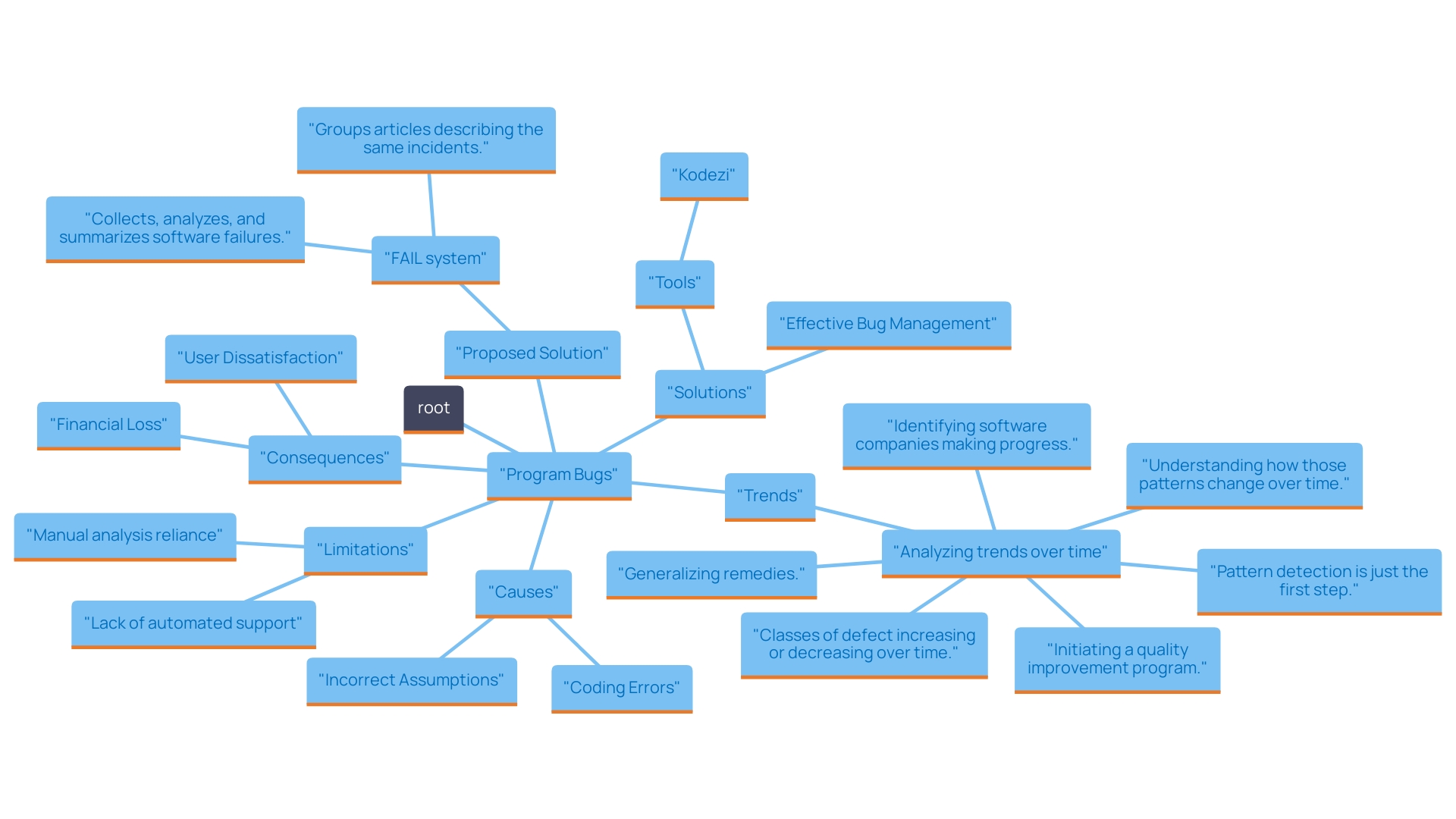 This mind map illustrates the relationships between various aspects of bug management in software development, including causes, consequences, and solutions.