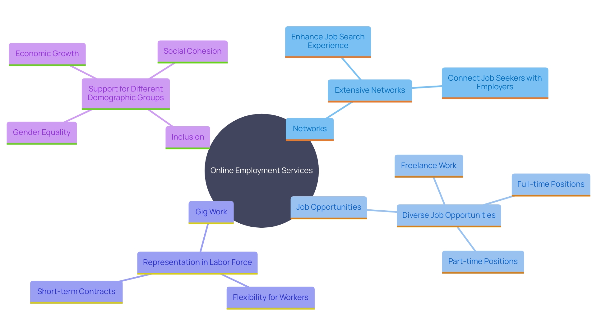 This mind map illustrates the relationships between various aspects of online employment services and their impact on the job search experience. This mind map illustrates the relationships between various aspects of online employment services and their impact on the job search experience.