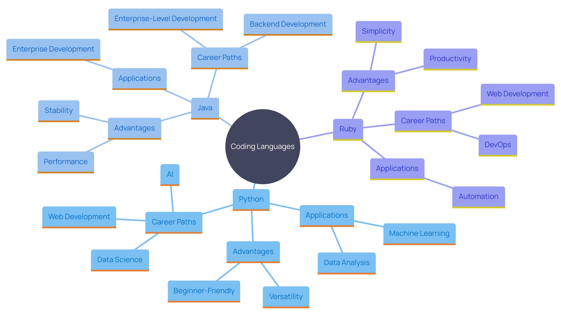 This mind map illustrates the relationships between various coding languages and their applications in online environments, highlighting their unique strengths and career opportunities. This mind map illustrates the relationships between various coding languages and their applications in online environments, highlighting their unique strengths and career opportunities.