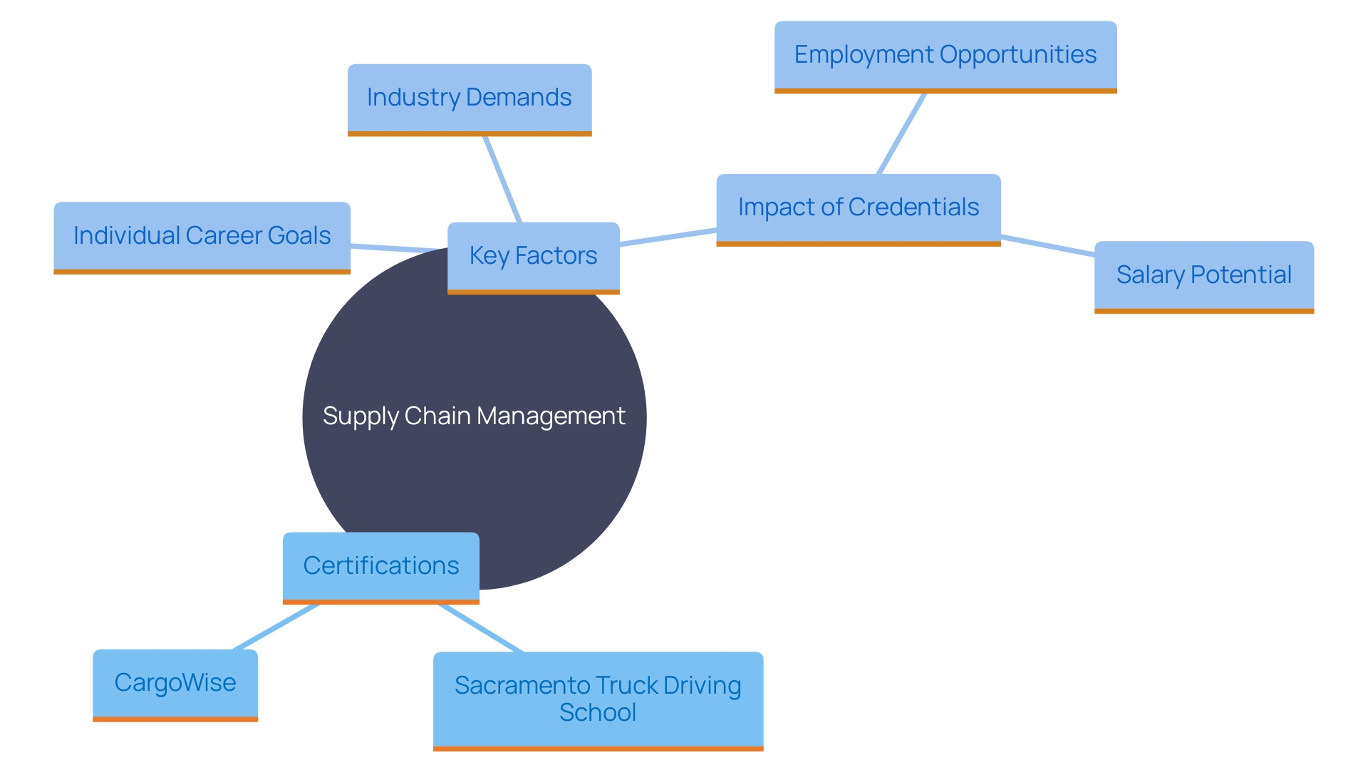 This mind map illustrates the relationships between various credentials in supply chain management, their benefits, and the factors influencing career choices in the industry. This mind map illustrates the relationships between various credentials in supply chain management, their benefits, and the factors influencing career choices in the industry.