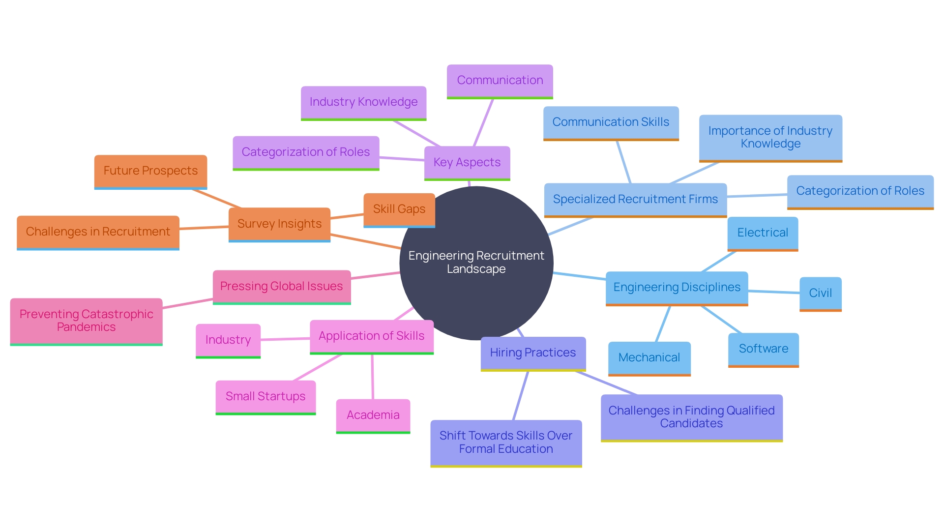 This mind map illustrates the relationships between various engineering fields, the role of specialized recruitment firms, and the evolving trends in hiring practices. This mind map illustrates the relationships between various engineering fields, the role of specialized recruitment firms, and the evolving trends in hiring practices.