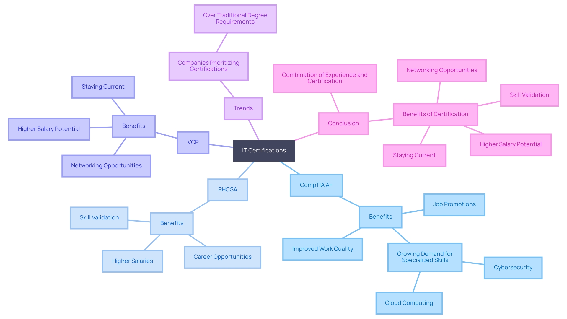 This mind map illustrates the relationships between various IT certifications and their impact on system administrators' careers, highlighting key credentials and their benefits in the job market. This mind map illustrates the relationships between various IT certifications and their impact on system administrators' careers, highlighting key credentials and their benefits in the job market.