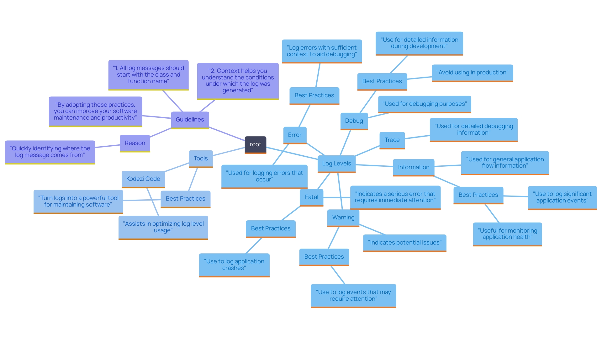This mind map illustrates the relationships between various log levels in C# programming, along with their purposes and best practices for usage. It emphasizes the importance of categorizing log messages to enhance troubleshooting and maintain code quality.