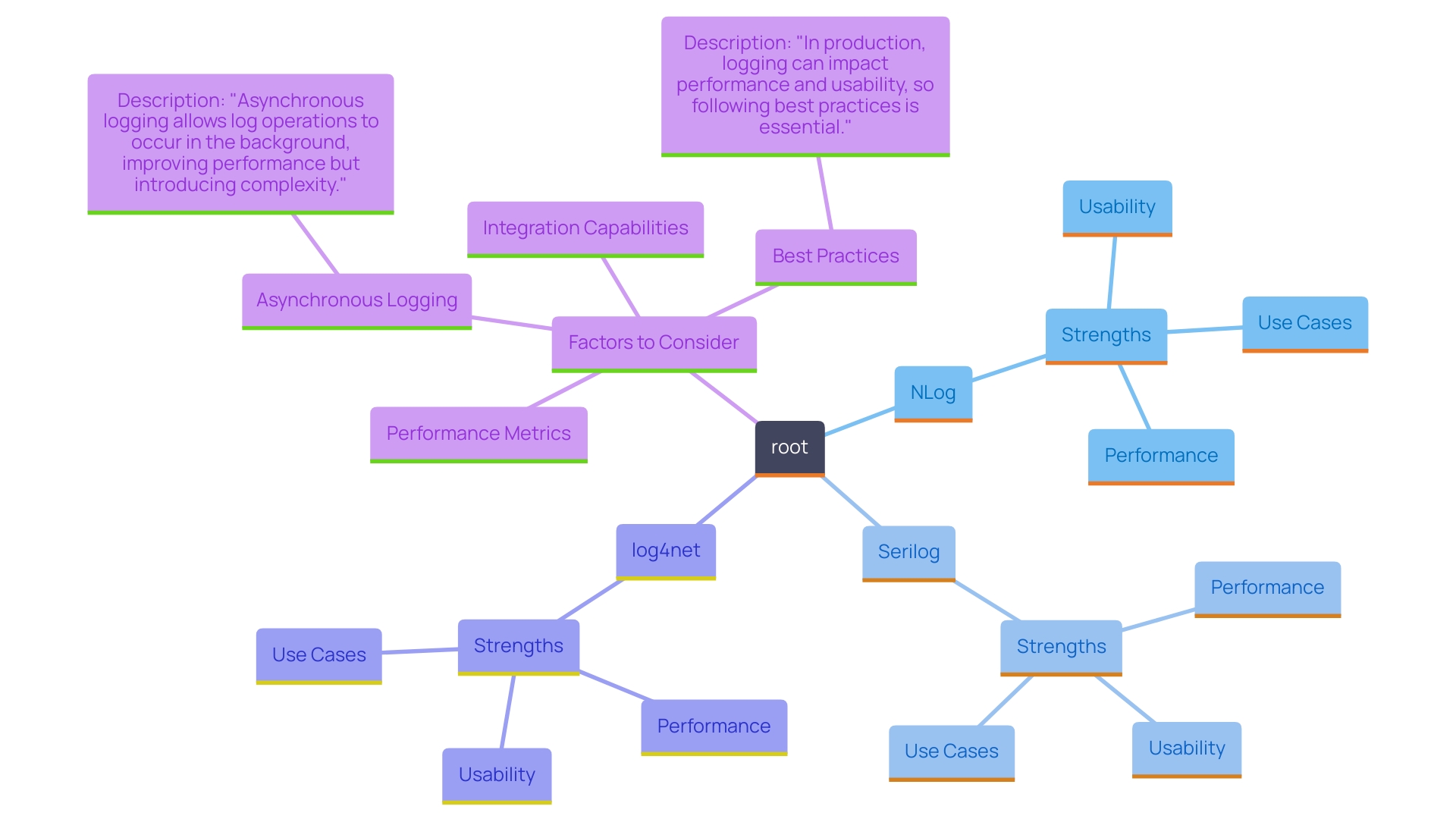 This mind map illustrates the relationships between various logging frameworks for C# programs, highlighting their unique features, strengths, and considerations for selection.