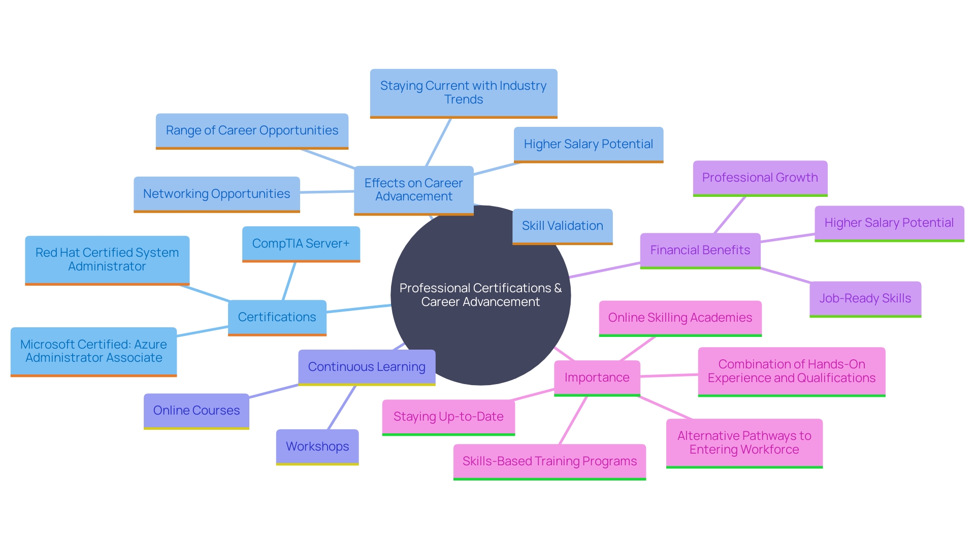 This mind map illustrates the relationships between various professional certifications and their impact on a Network Administrator's career development. It highlights key certifications, learning opportunities, and the benefits associated with continuous education. This mind map illustrates the relationships between various professional certifications and their impact on a Network Administrator's career development. It highlights key certifications, learning opportunities, and the benefits associated with continuous education.