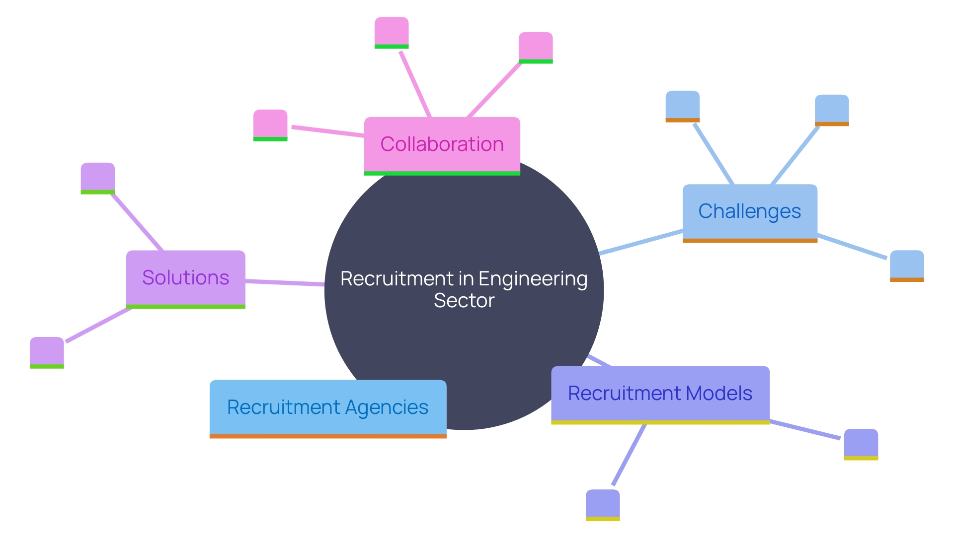 This mind map illustrates the relationships between various recruitment strategies, challenges, and solutions in the engineering sector, highlighting key players and their roles in the hiring process.