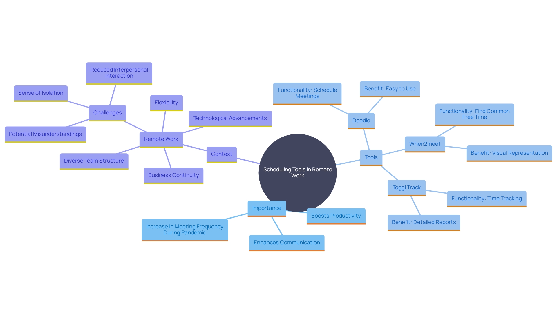 This mind map illustrates the relationships between various scheduling tools, their benefits, and the impact of remote work on meeting frequency.