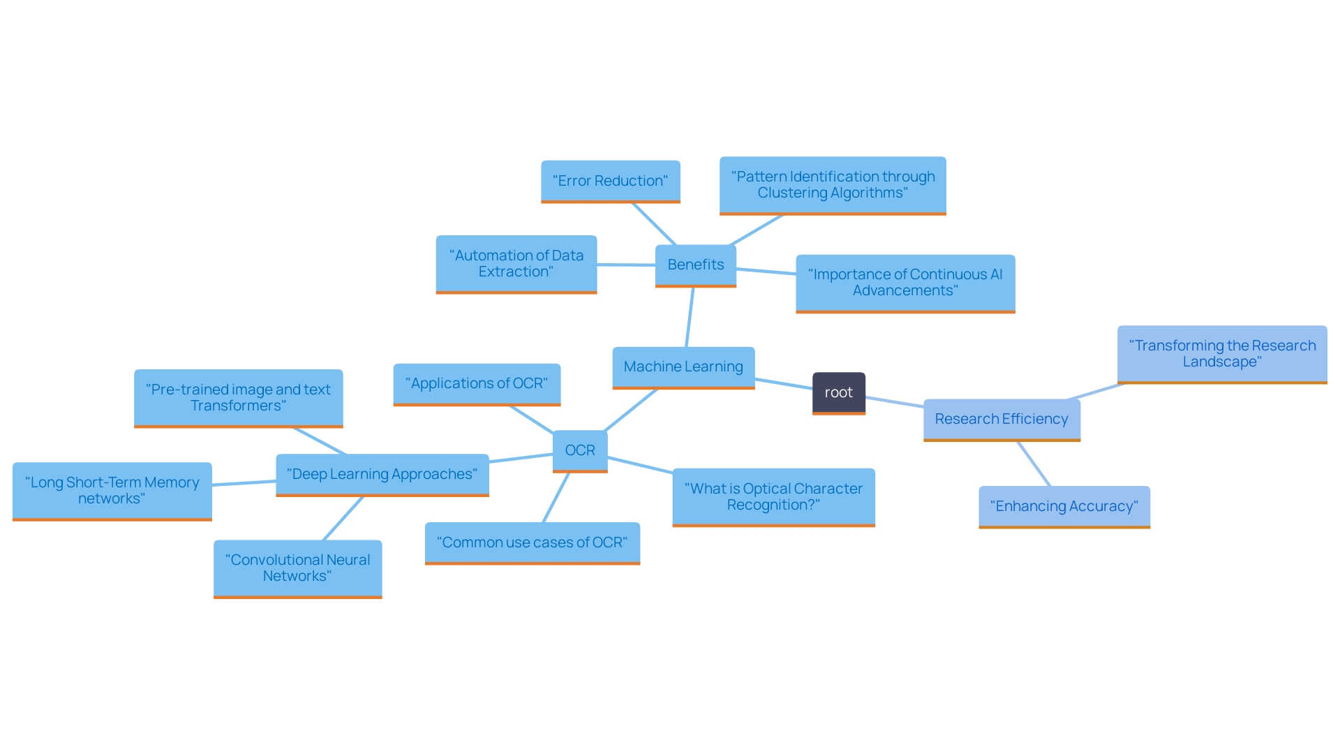 This mind map illustrates the relationships between various technologies and their impacts on the research process, highlighting key benefits such as reduced errors, improved workflow, and enhanced data analysis capabilities.