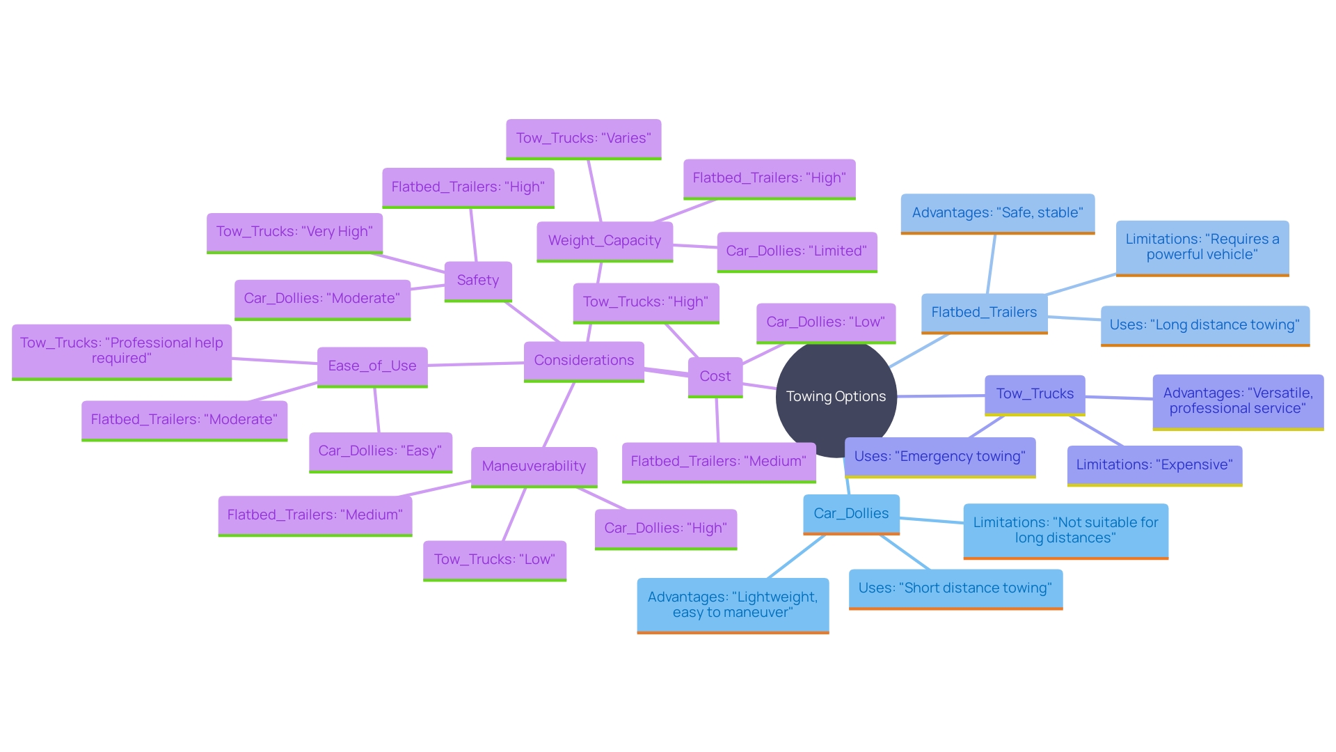 This mind map illustrates the relationships between various towing options and their characteristics, including limitations and advantages.