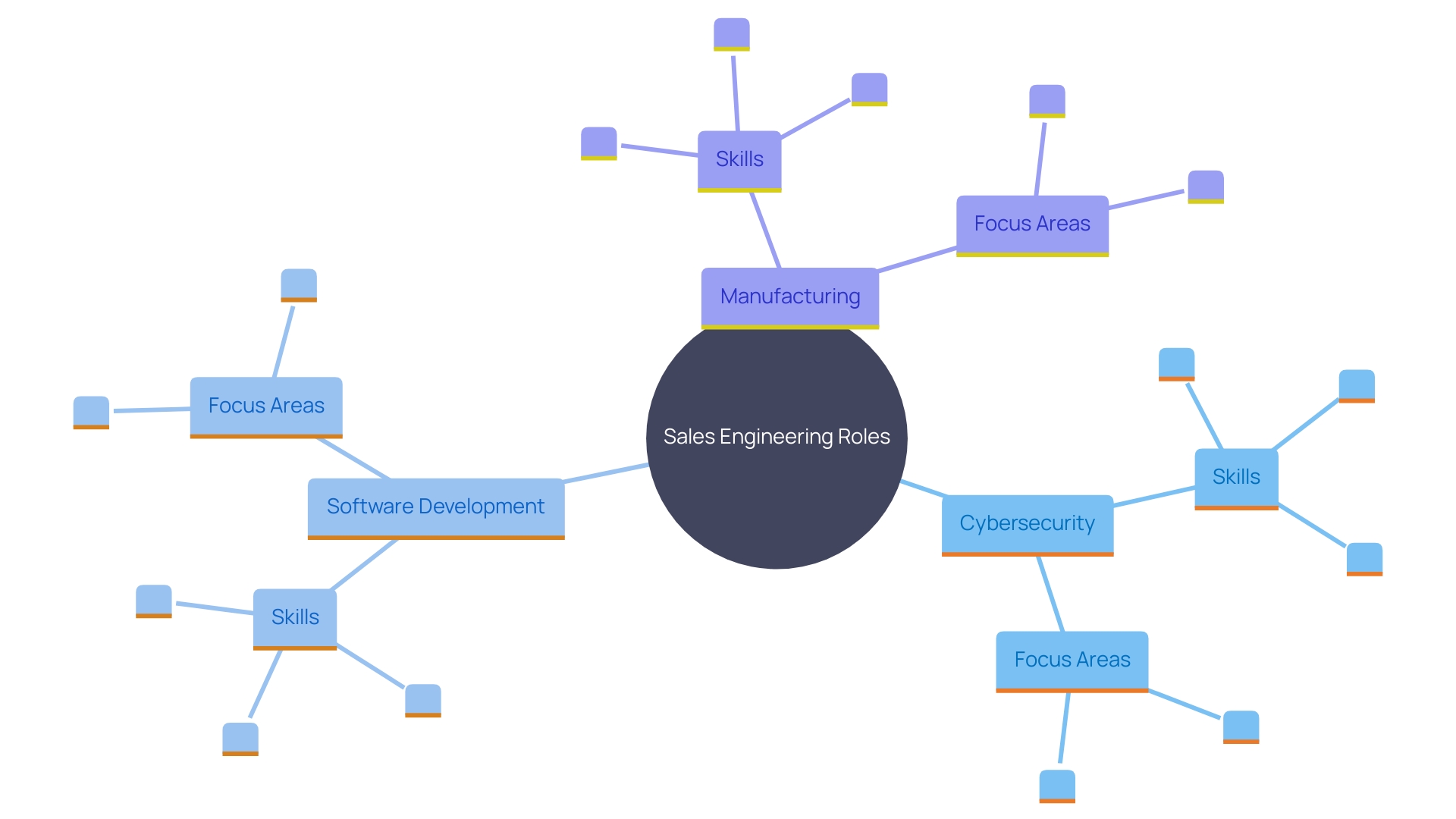 This mind map illustrates the specialized skills and knowledge required for sales engineering roles across various industries, including cybersecurity, software development, and manufacturing. This mind map illustrates the specialized skills and knowledge required for sales engineering roles across various industries, including cybersecurity, software development, and manufacturing.