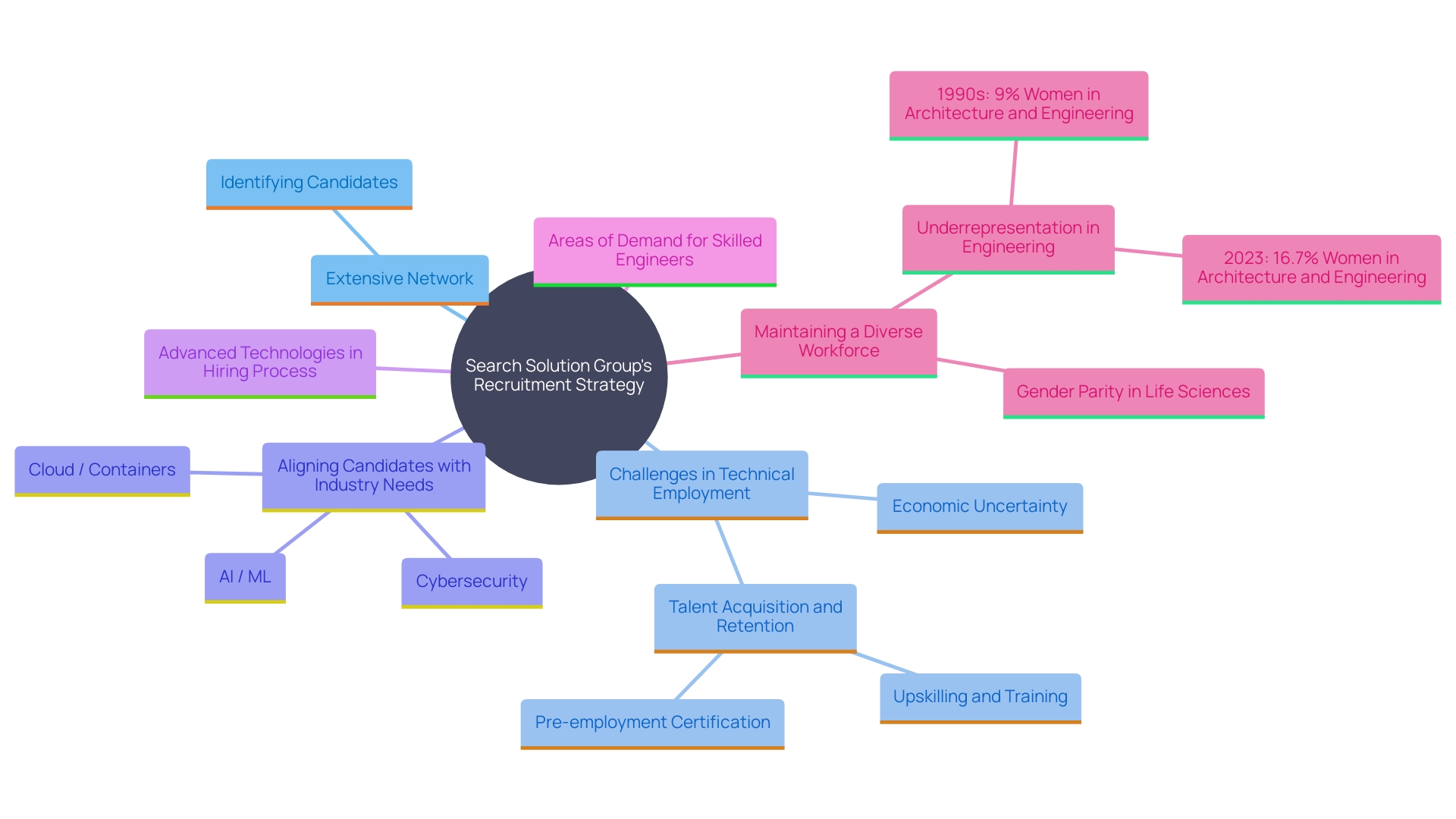 This mind map illustrates the strategic recruitment approach of Search Solution Group in the technical field, highlighting key components such as candidate vetting, client collaboration, and the urgent demand for skilled professionals.