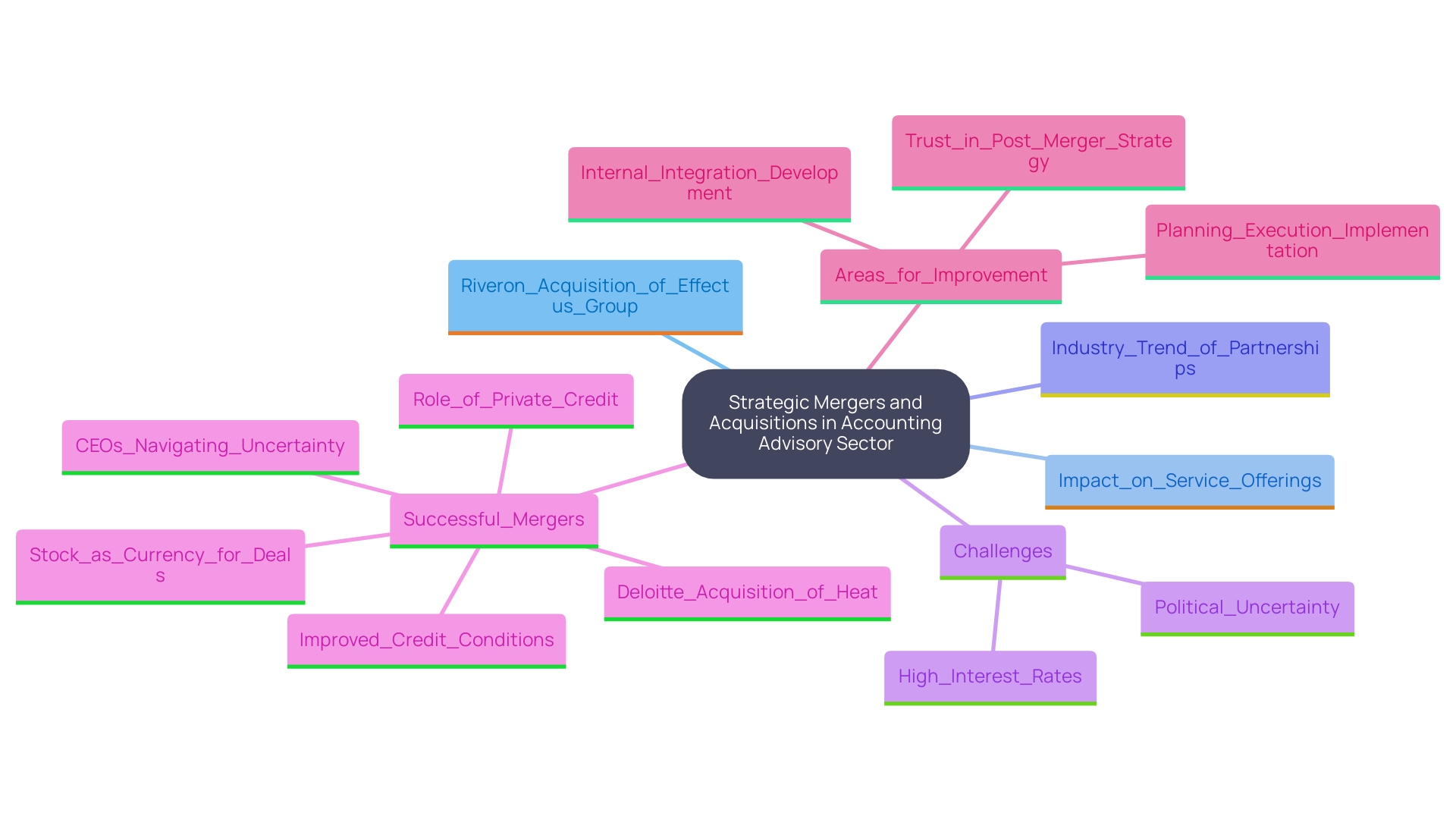 This mind map illustrates the strategic relationships and trends in mergers and acquisitions within the accounting advisory sector, focusing on Riveron's acquisition of Effectus Group and its implications for the industry. This mind map illustrates the strategic relationships and trends in mergers and acquisitions within the accounting advisory sector, focusing on Riveron's acquisition of Effectus Group and its implications for the industry.