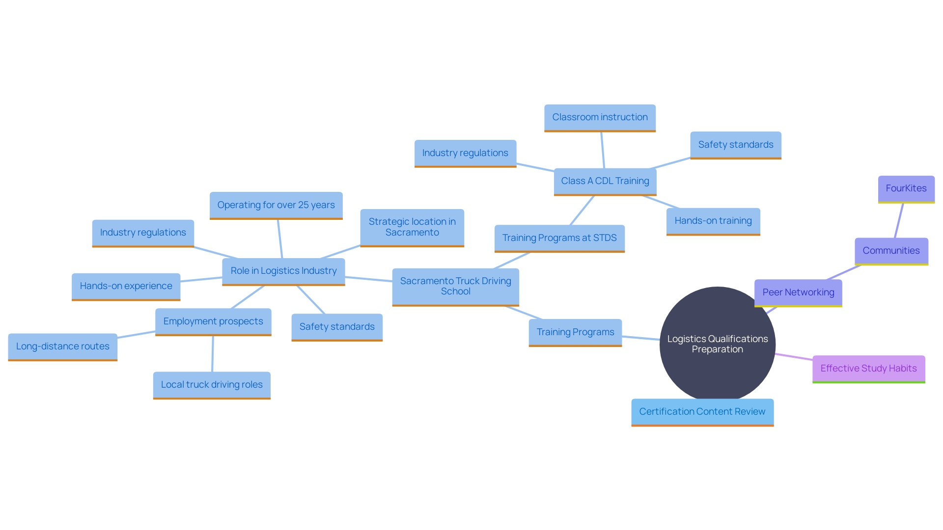 This mind map illustrates the structured approach candidates should take to prepare for logistics qualifications, highlighting key areas such as training programs, networking opportunities, study habits, and time management strategies. This mind map illustrates the structured approach candidates should take to prepare for logistics qualifications, highlighting key areas such as training programs, networking opportunities, study habits, and time management strategies.