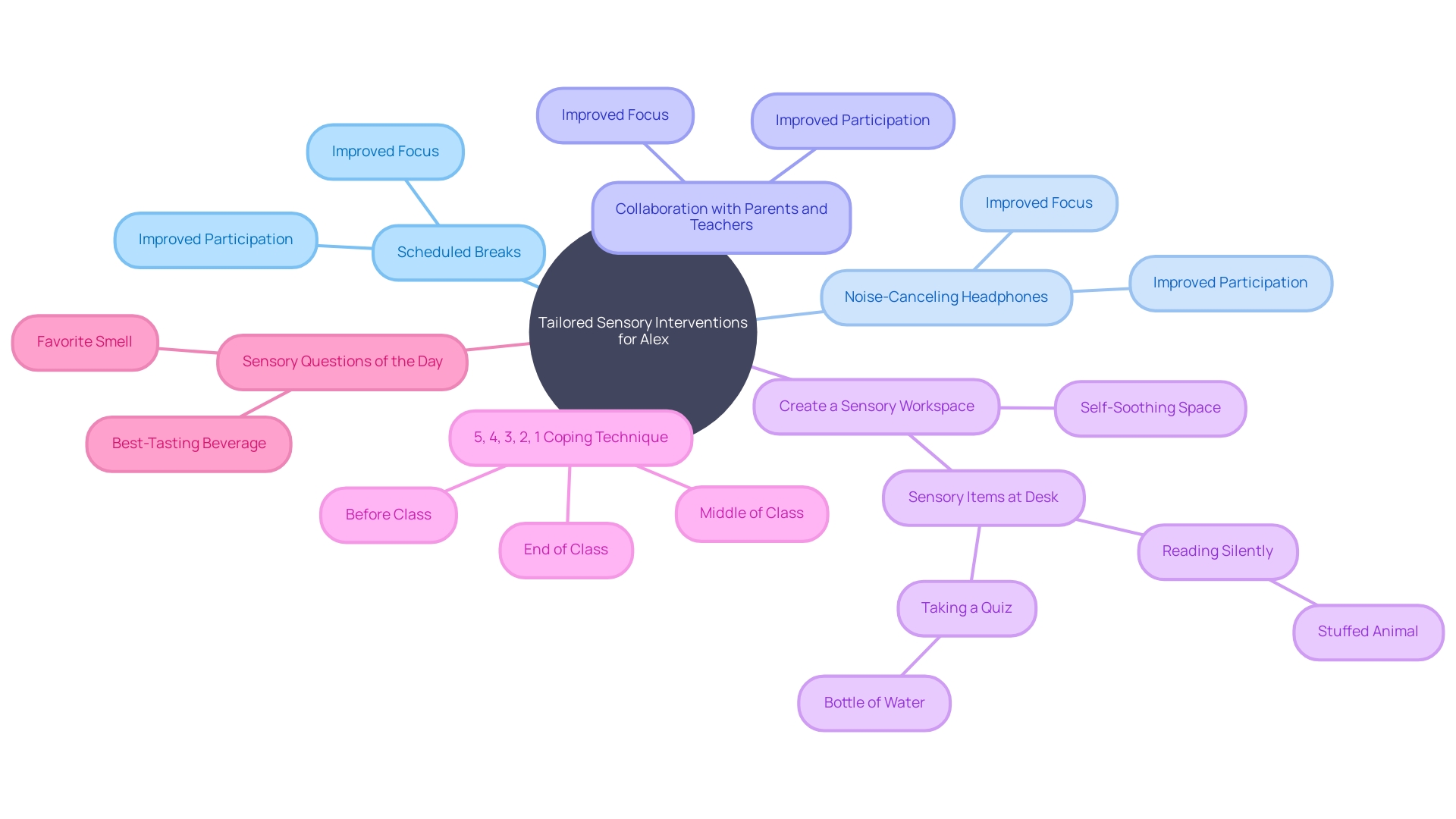 This mind map illustrates the tailored sensory interventions implemented for Alex, a third-grade student with autism, highlighting the key components and their impact on his educational experience. This mind map illustrates the tailored sensory interventions implemented for Alex, a third-grade student with autism, highlighting the key components and their impact on his educational experience.