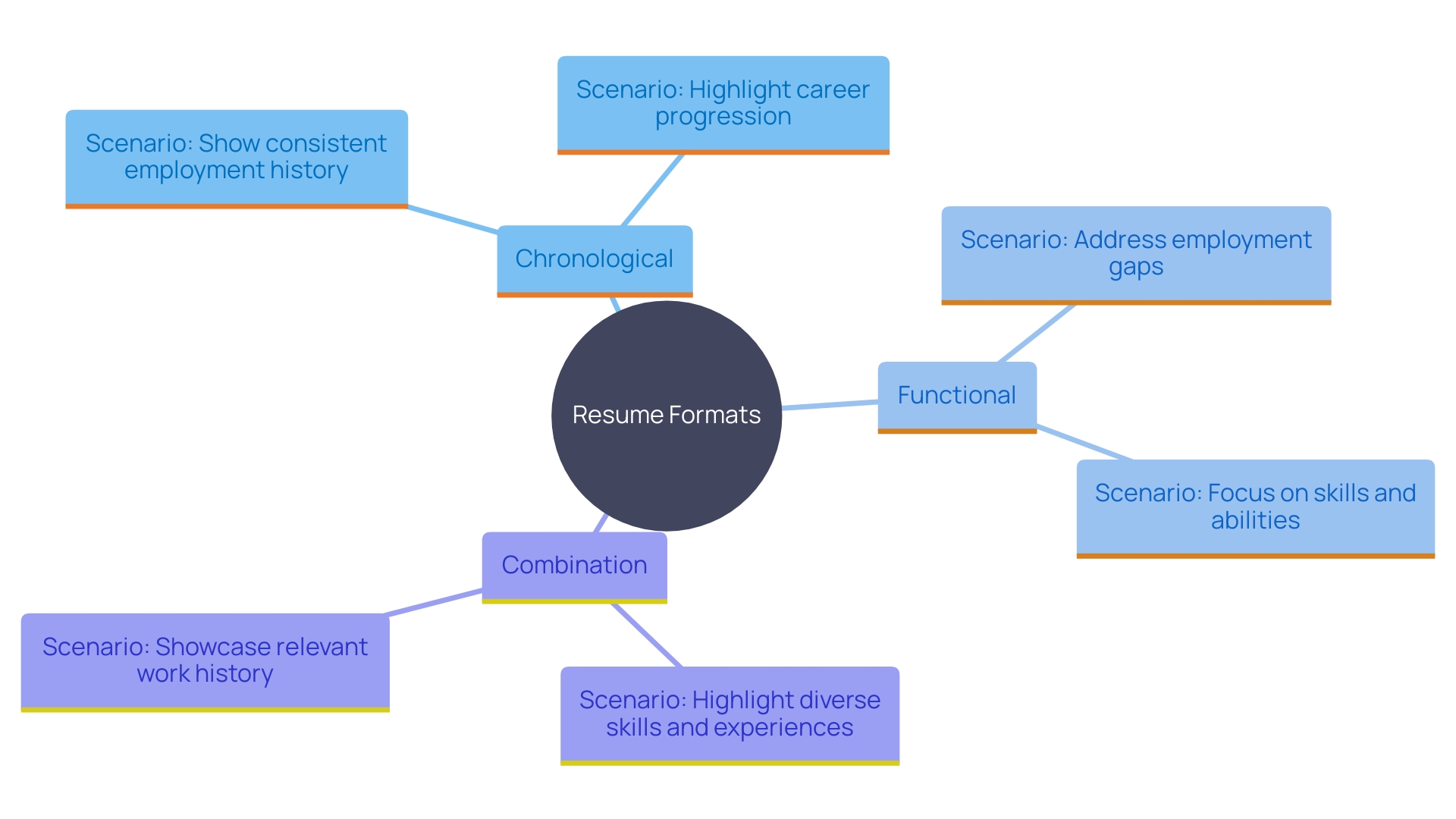 This mind map illustrates the three primary resume formats and their ideal use cases, highlighting the strengths of each format in relation to job applications.